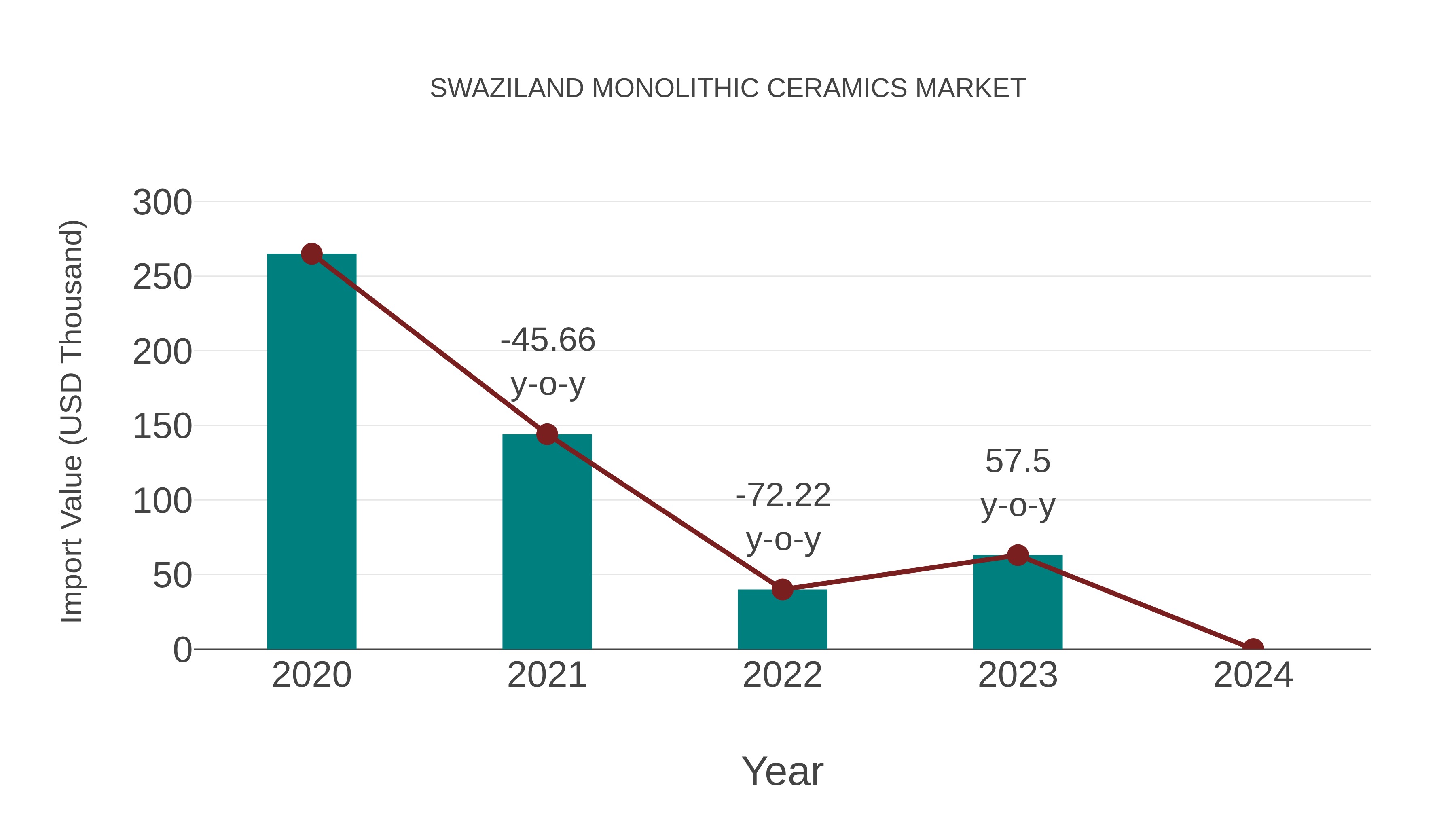 Swaziland Monolithic Ceramics Market: Import Trend Analysis