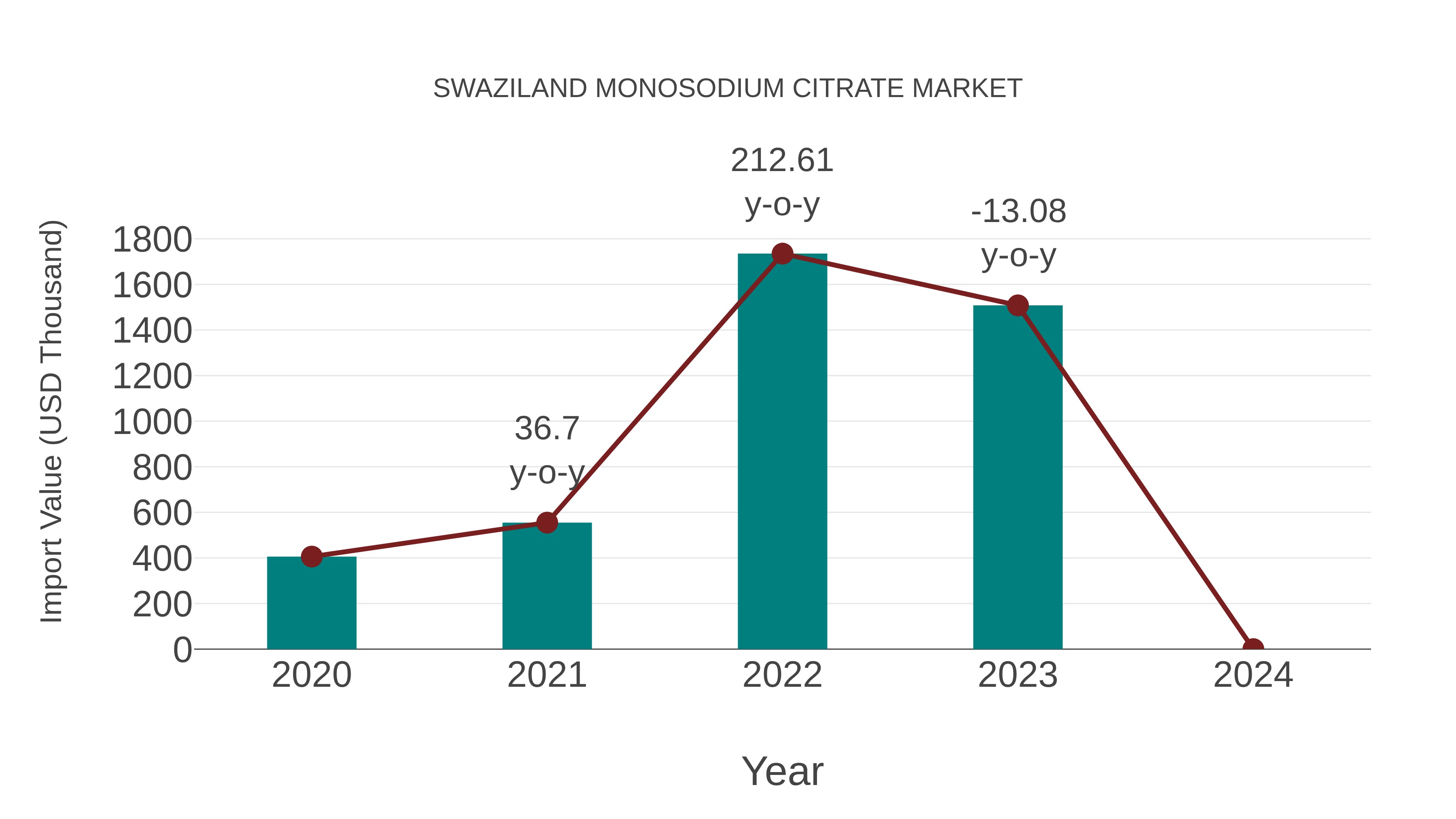 Swaziland Monosodium Citrate Market: Import Trend Analysis