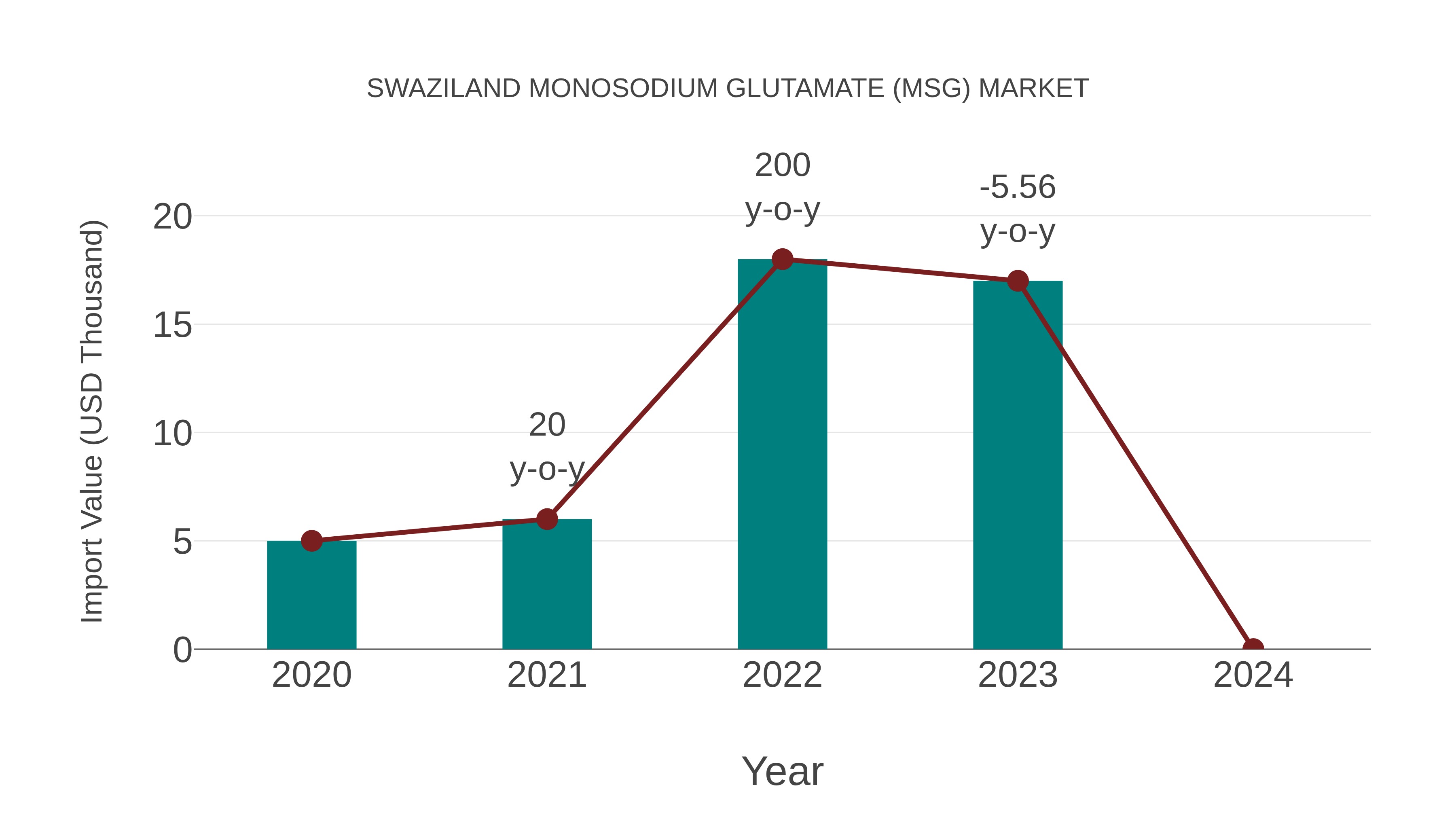  Swaziland Monosodium Glutamate (Msg) Market: Import Trend Analysis