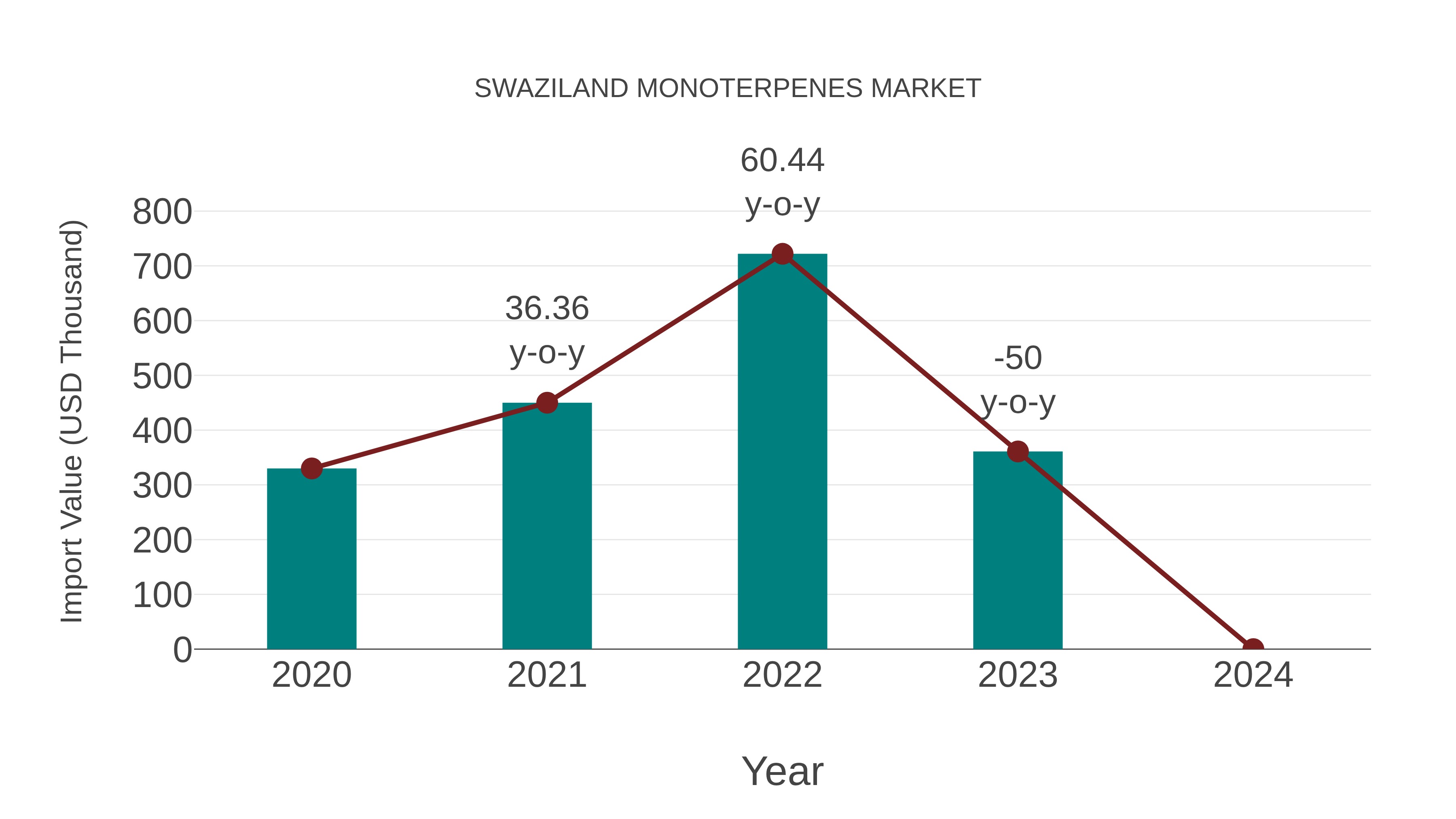 Swaziland Monoterpenes Market: Import Trend Analysis