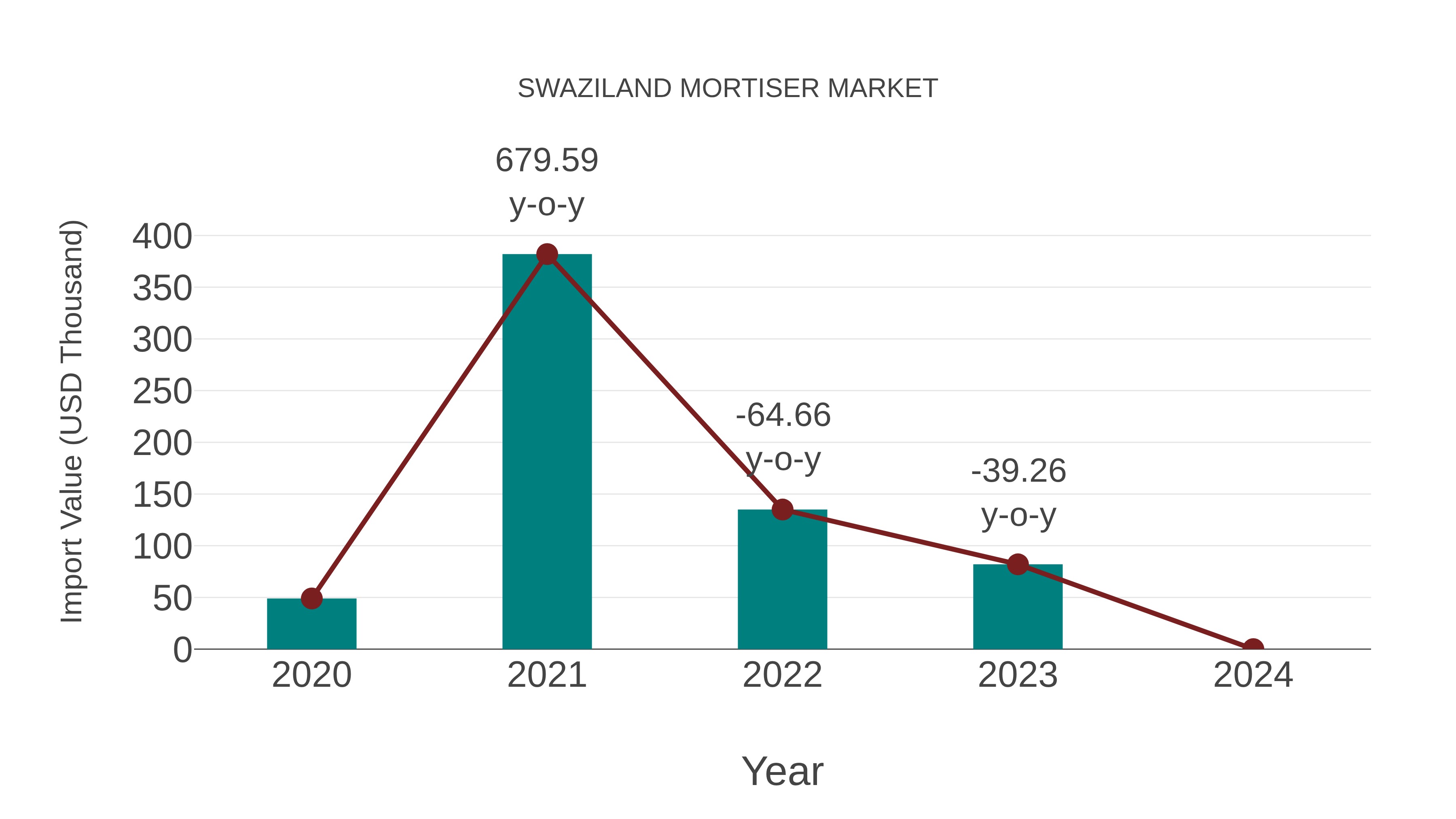  Swaziland Mortiser Market: Import Trend Analysis
