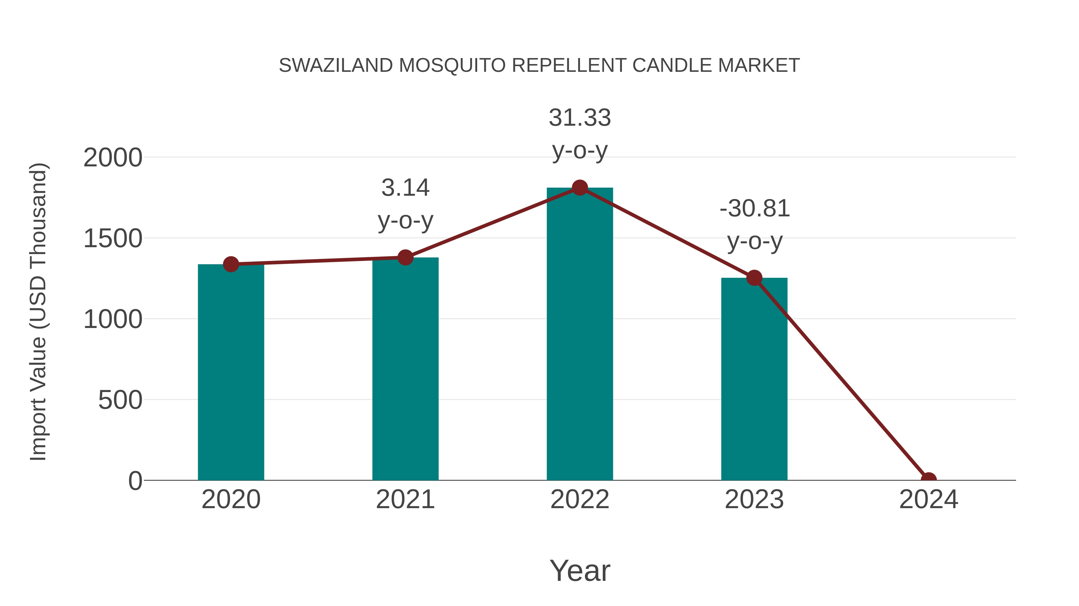 Swaziland Mosquito Repellent Candle Market: Import Trend Analysis