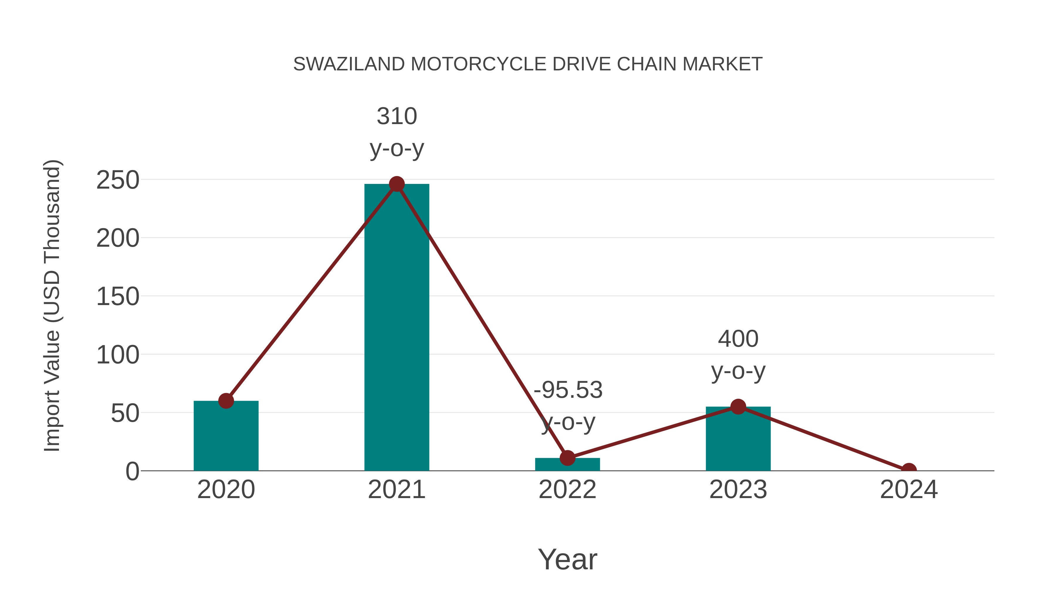  Swaziland Motorcycle Drive Chain Market: Import Trend Analysis