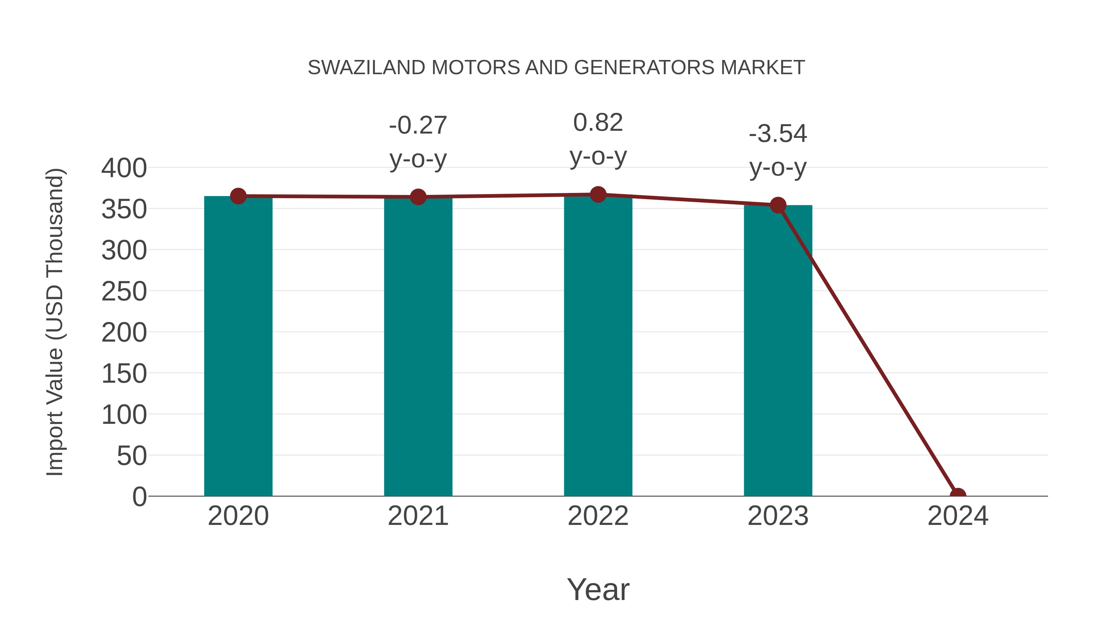  Swaziland Motors and Generators Market: Import Trend Analysis