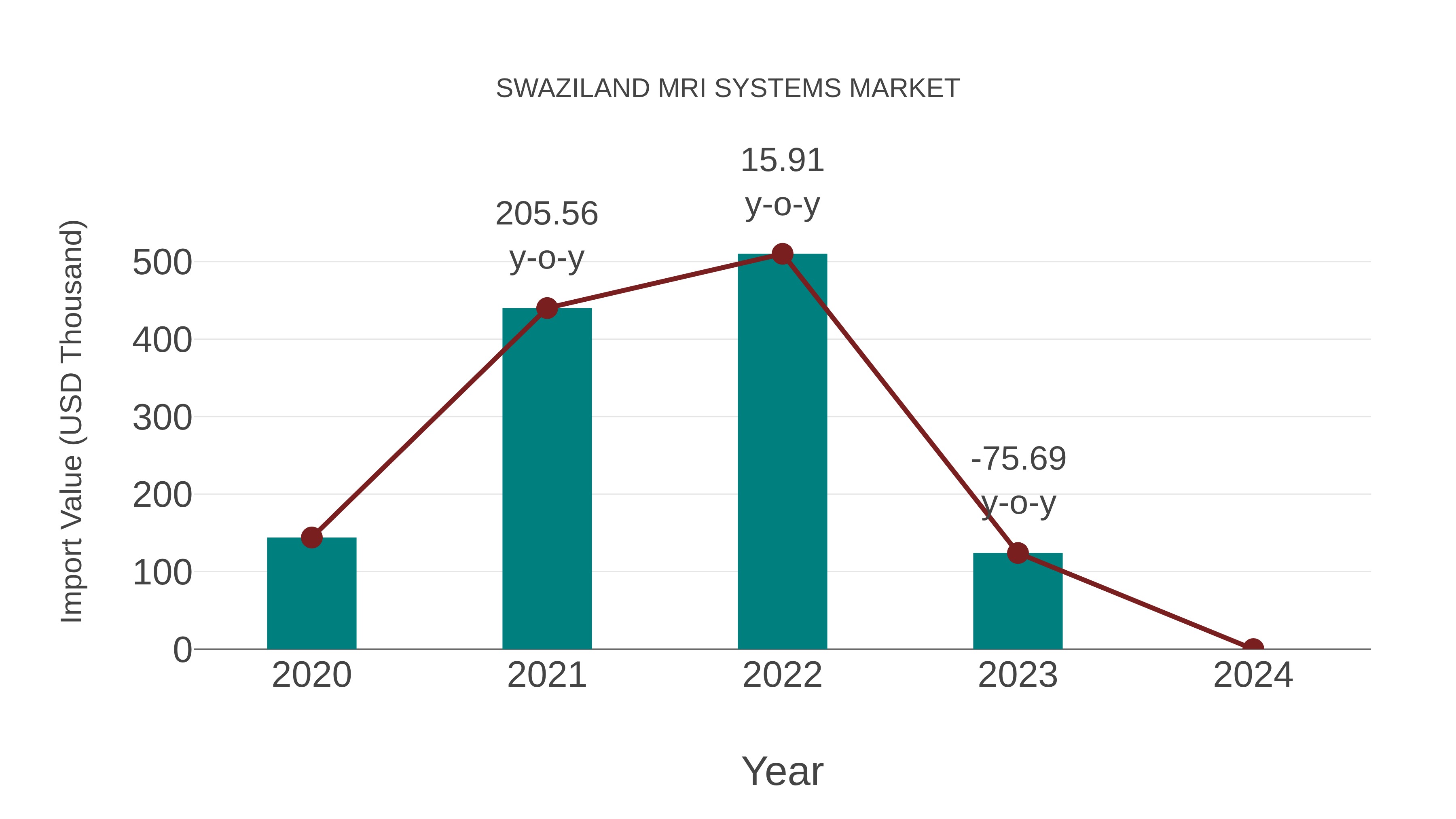 Swaziland Mri Systems Market: Import Trend Analysis