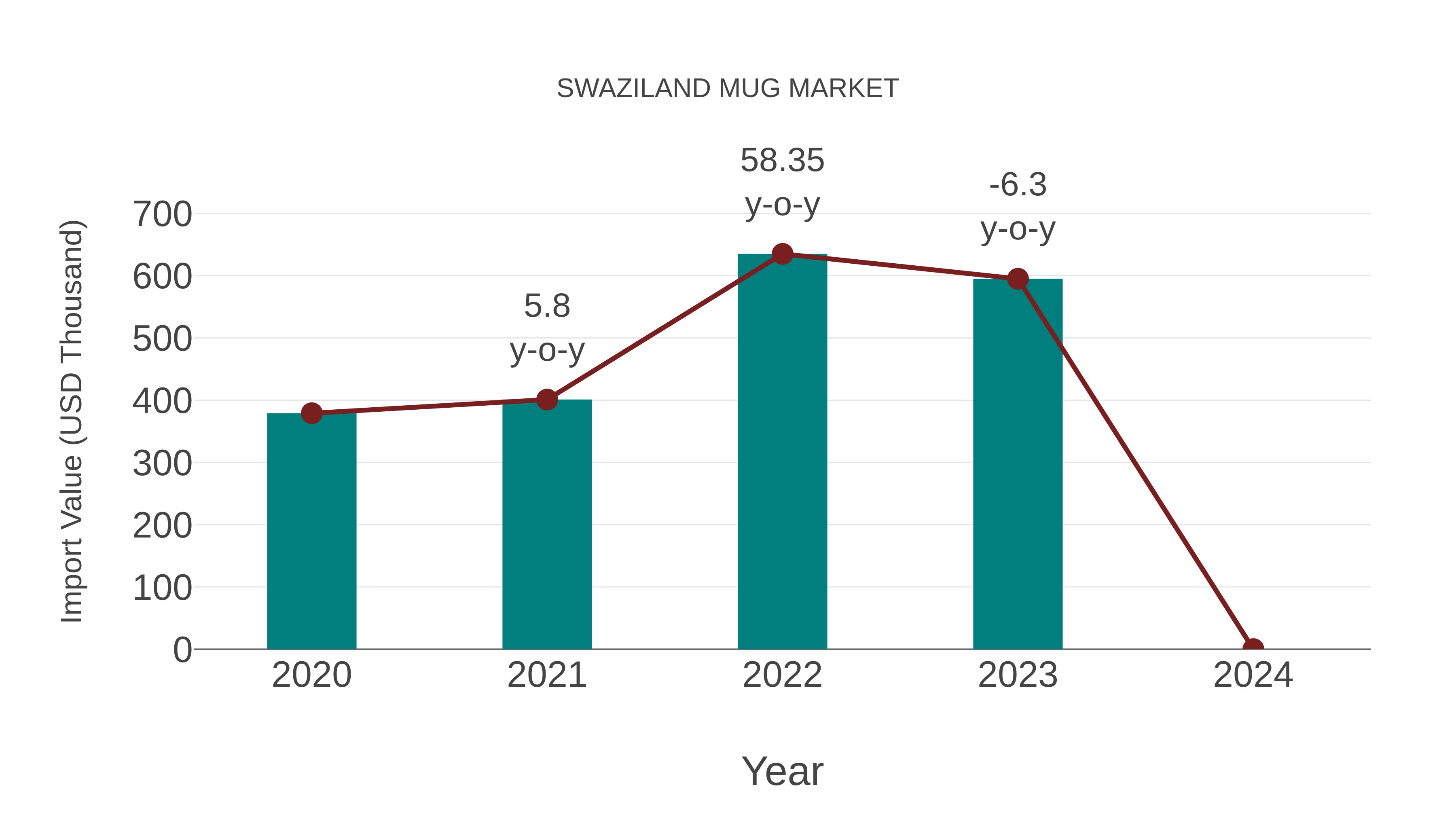Swaziland Mug Market: Import Trend Analysis