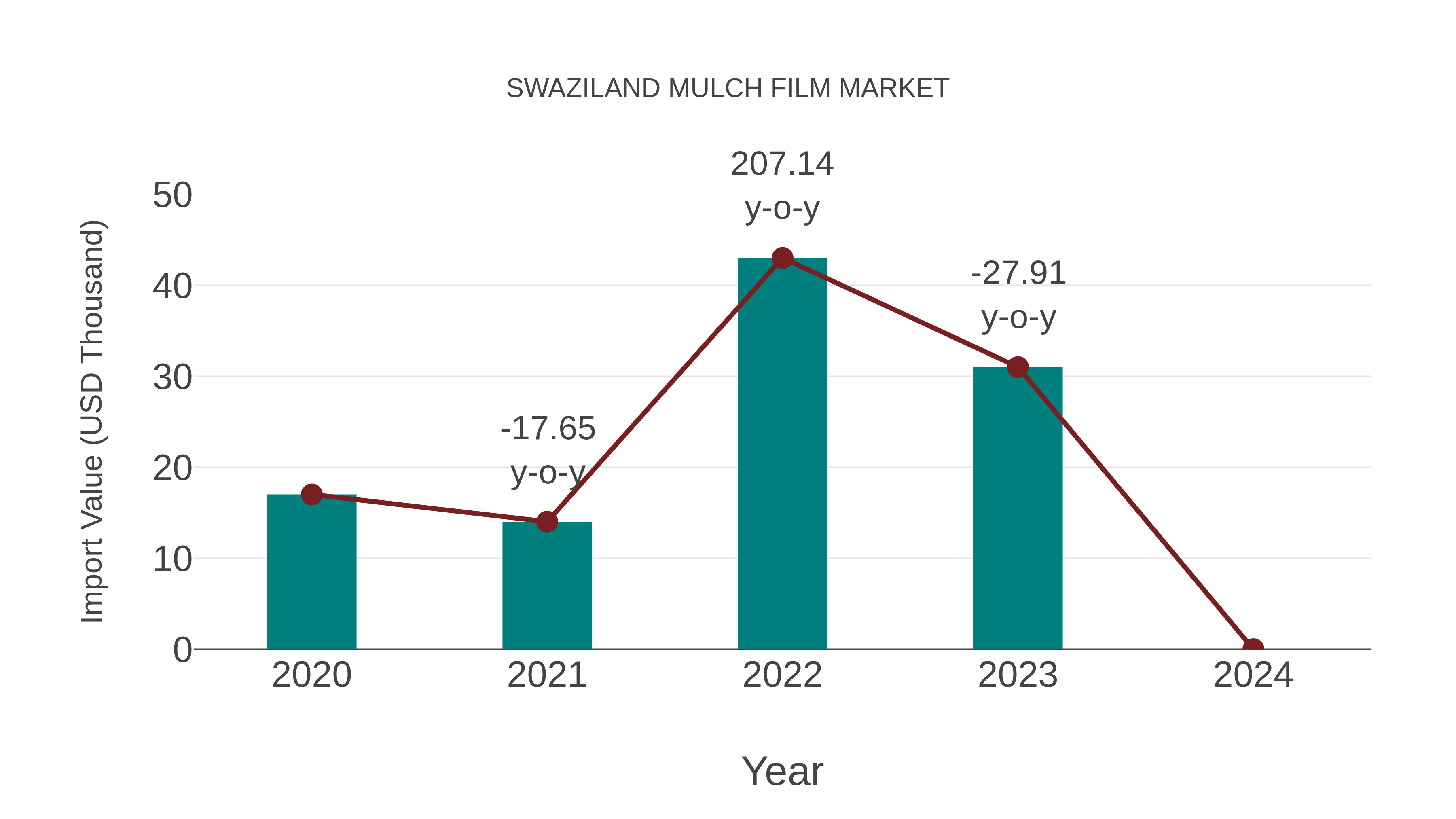  Swaziland Mulch Film Market: Import Trend Analysis