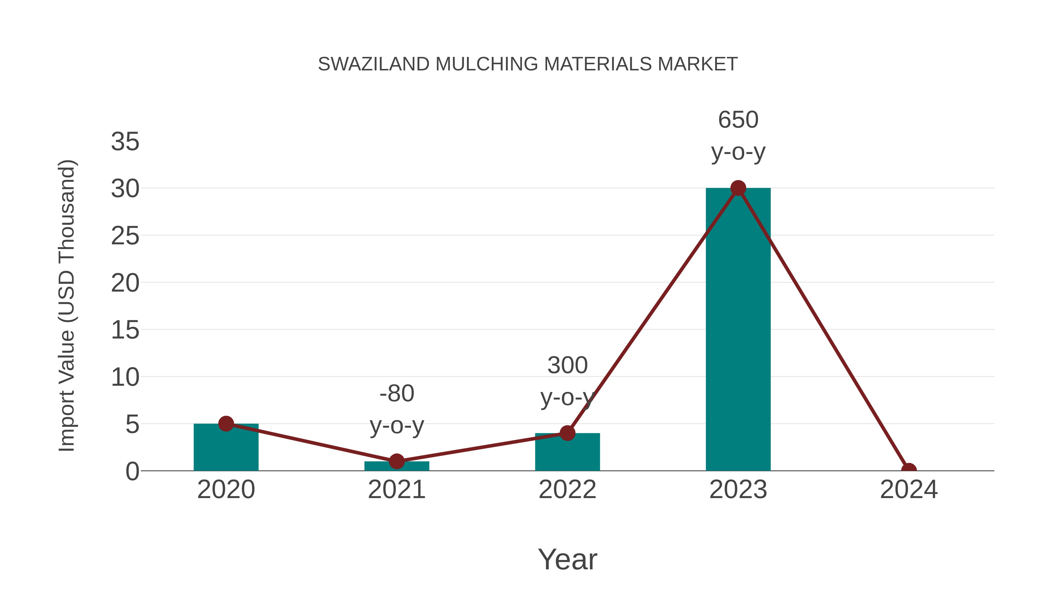  Swaziland Mulching Materials Market: Import Trend Analysis