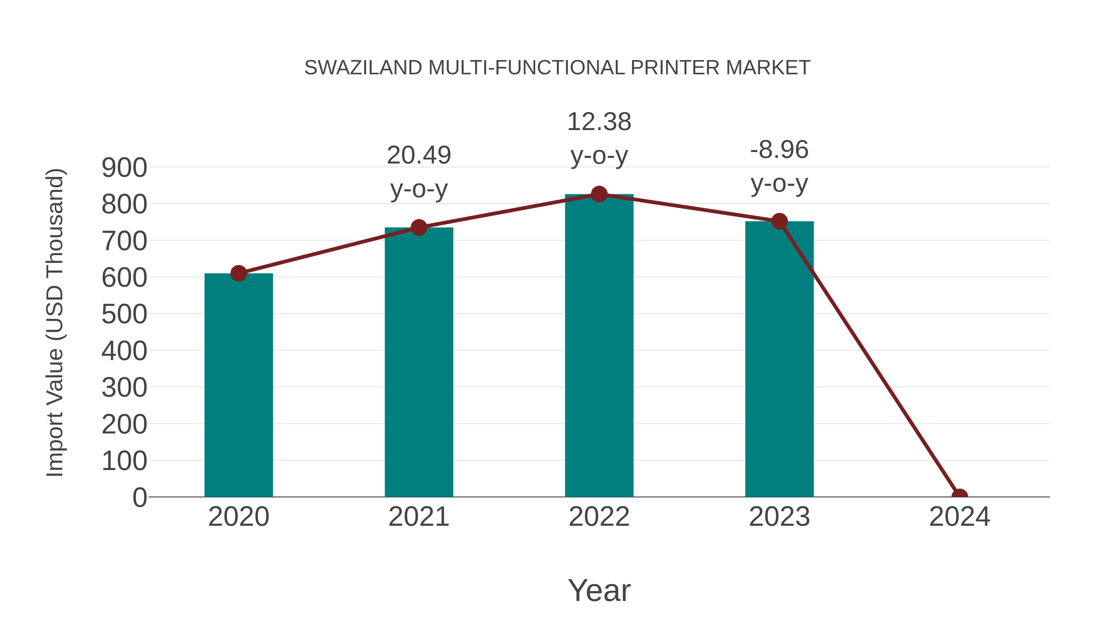 Swaziland Multi-functional Printer Market: Import Trend Analysis