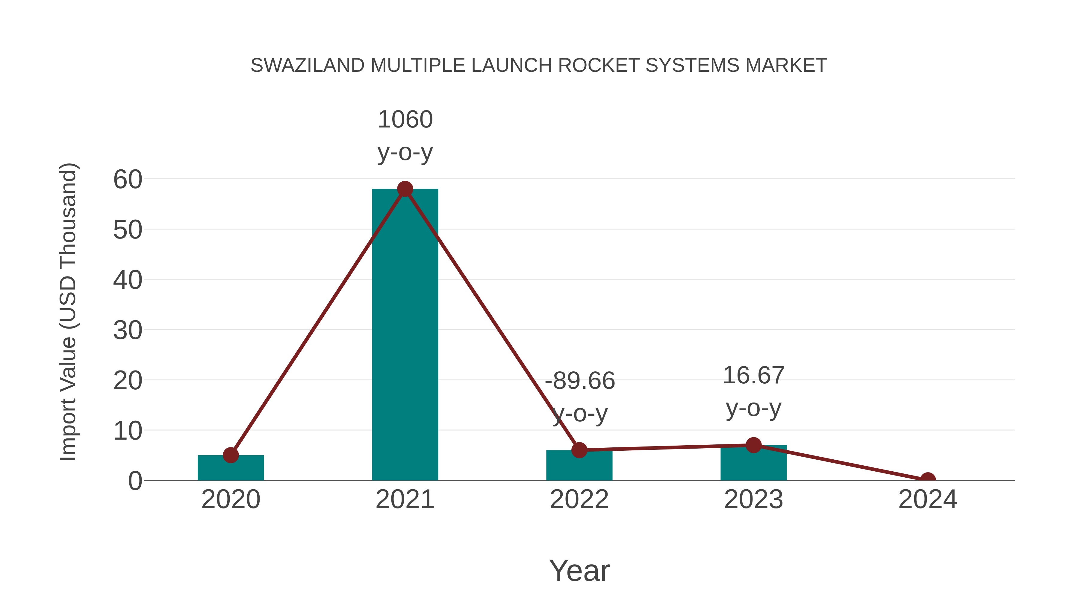 Swaziland Multiple Launch Rocket Systems Market: Import Trend Analysis