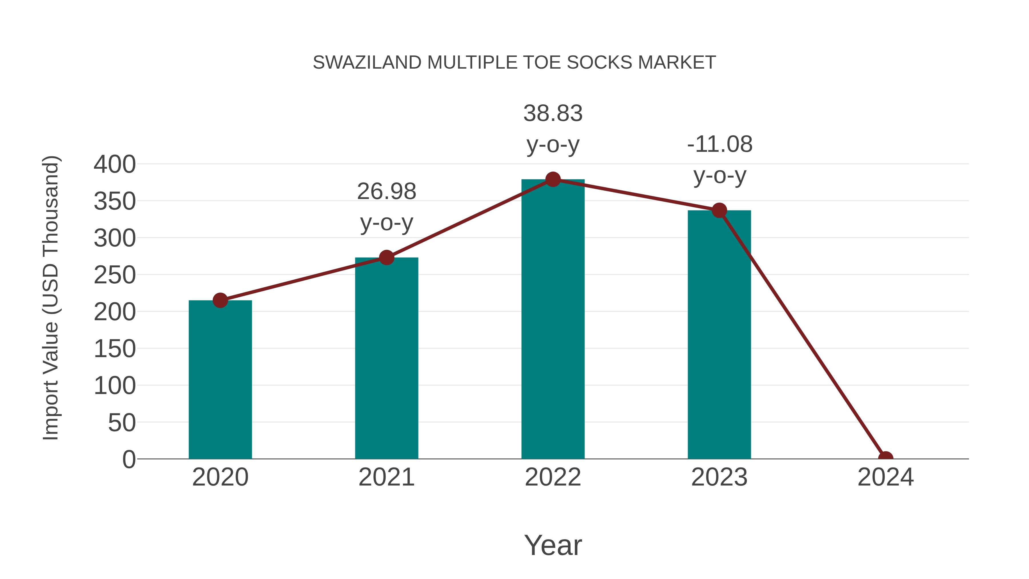  Swaziland Multiple Toe Socks Market: Import Trend Analysis