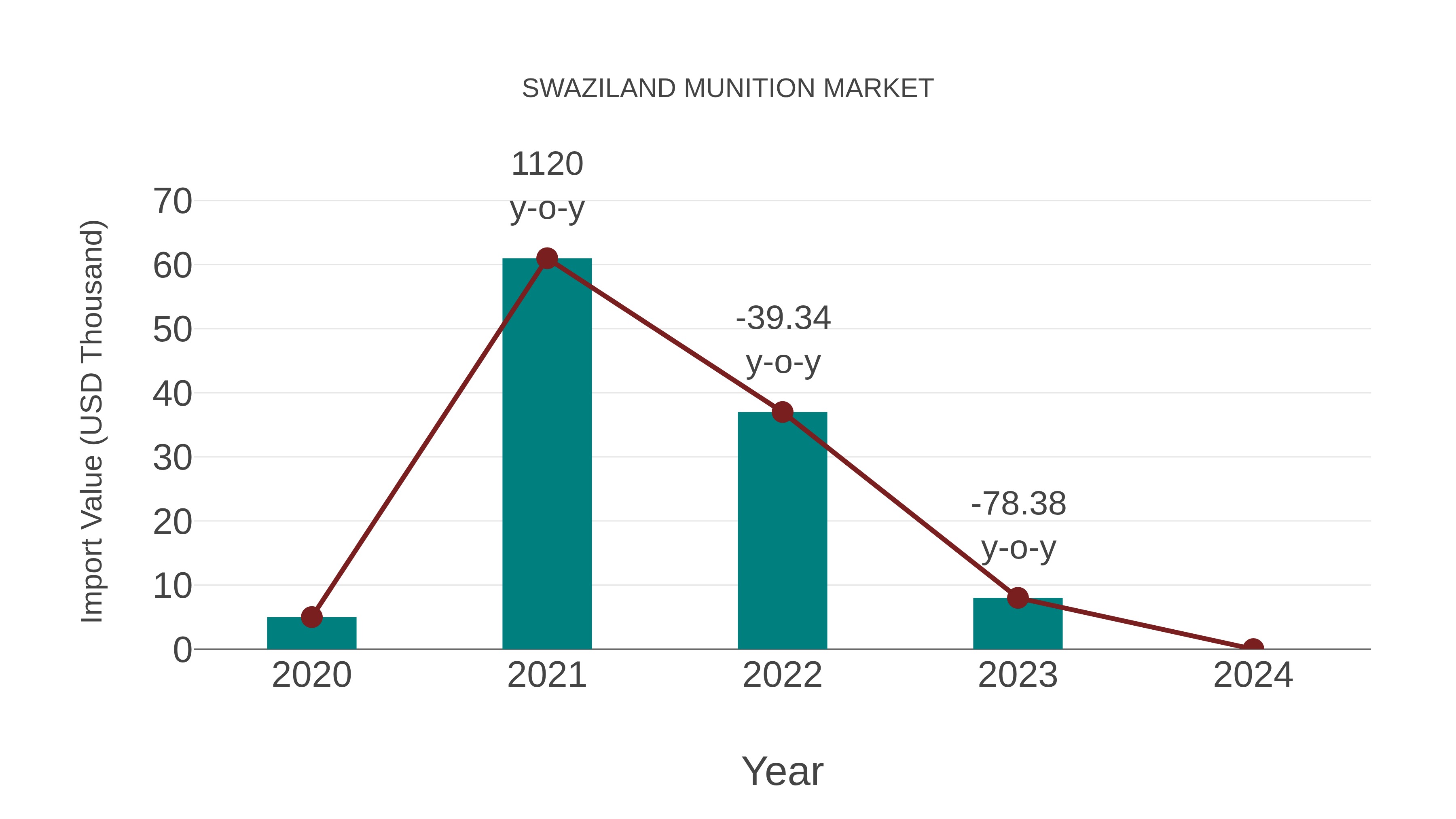 Swaziland Munition Market: Import Trend Analysis