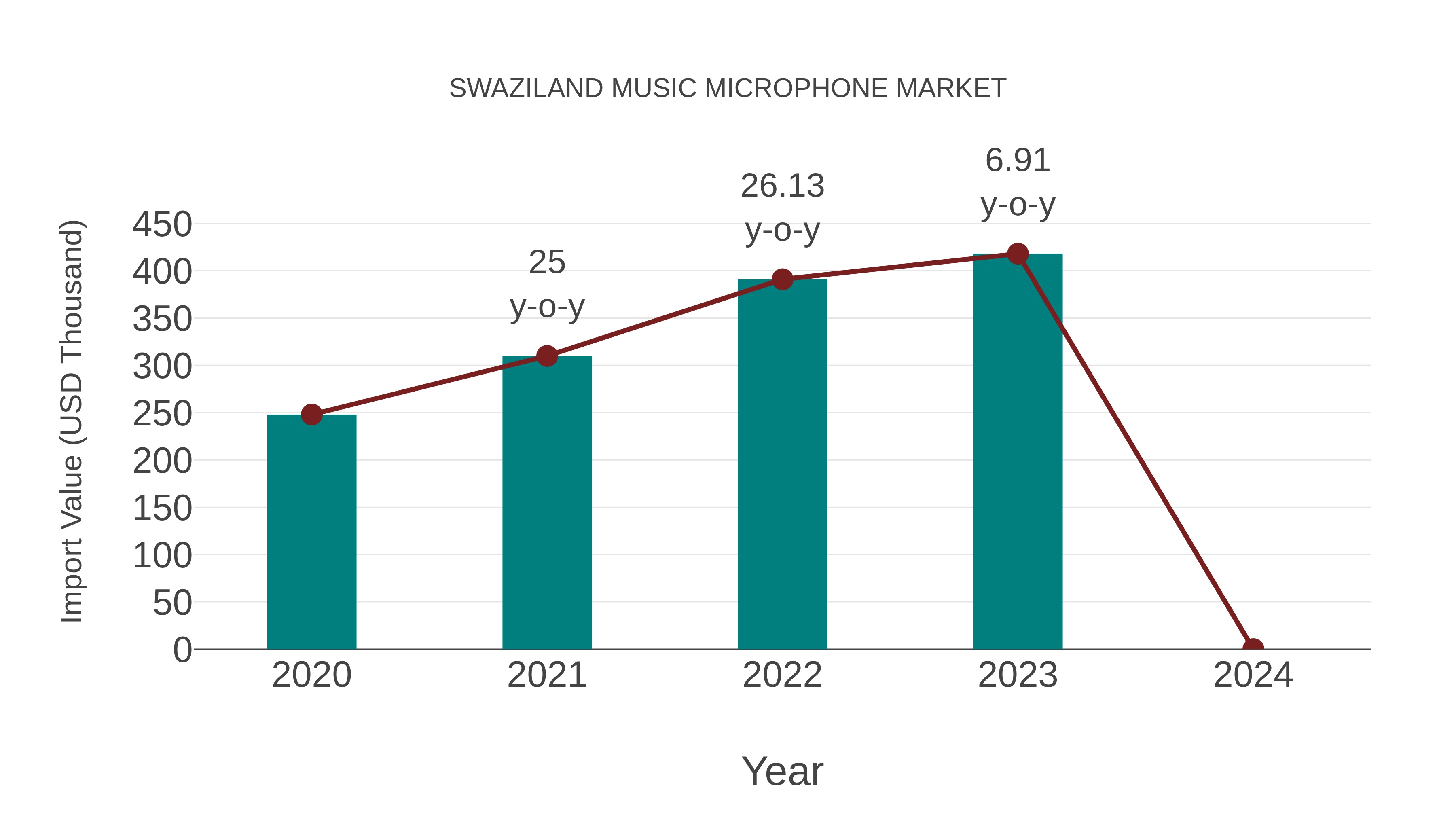  Swaziland Music Microphone Market: Import Trend Analysis