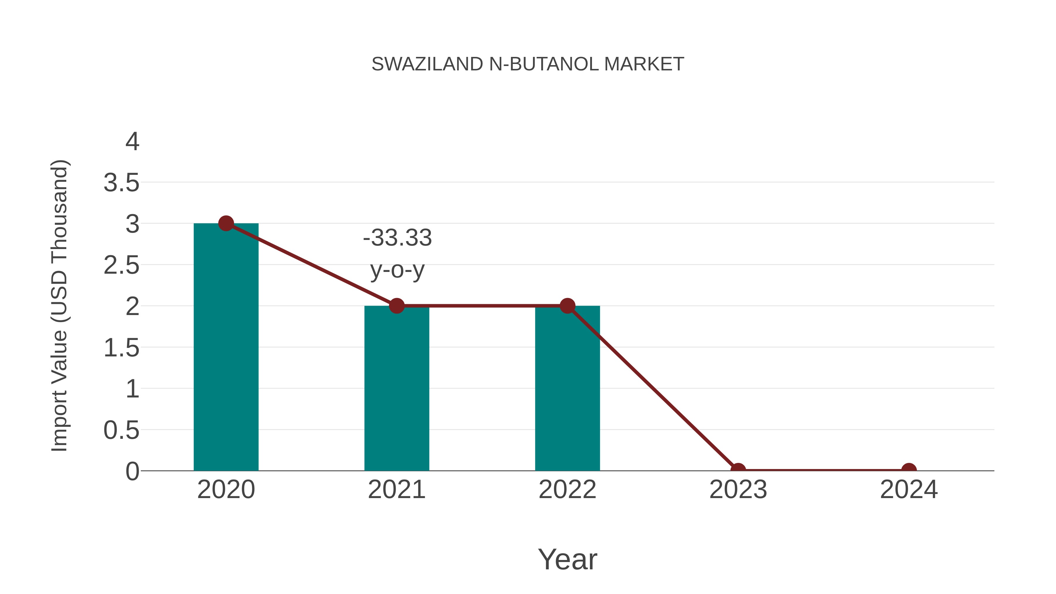 Swaziland N-butanol Market: Import Trend Analysis