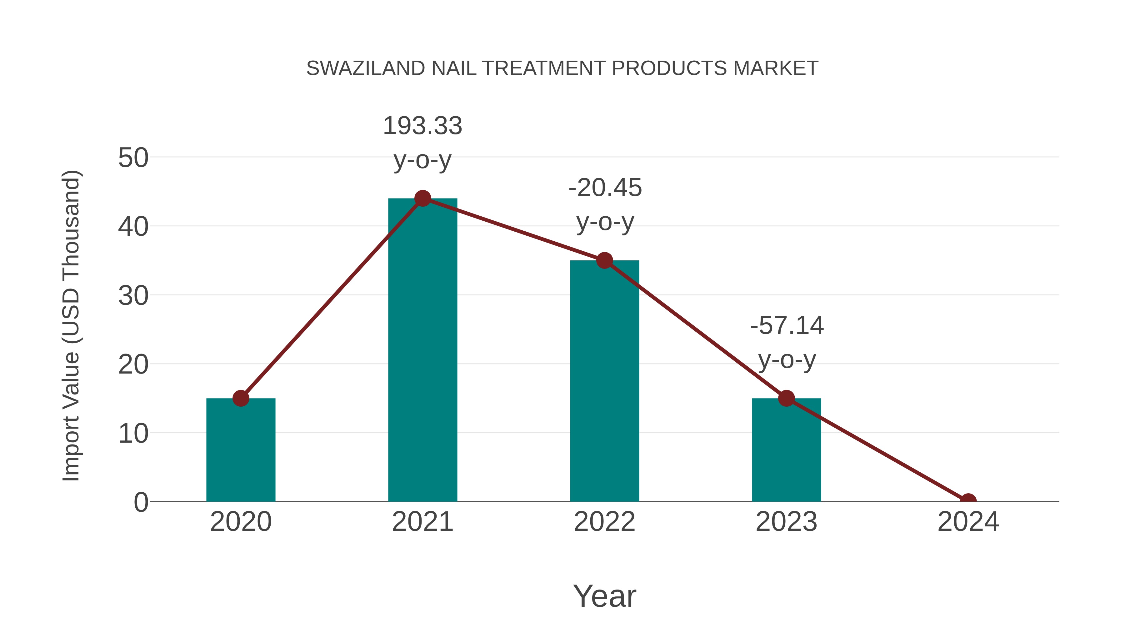  Swaziland Nail Treatment Products Market: Import Trend Analysis