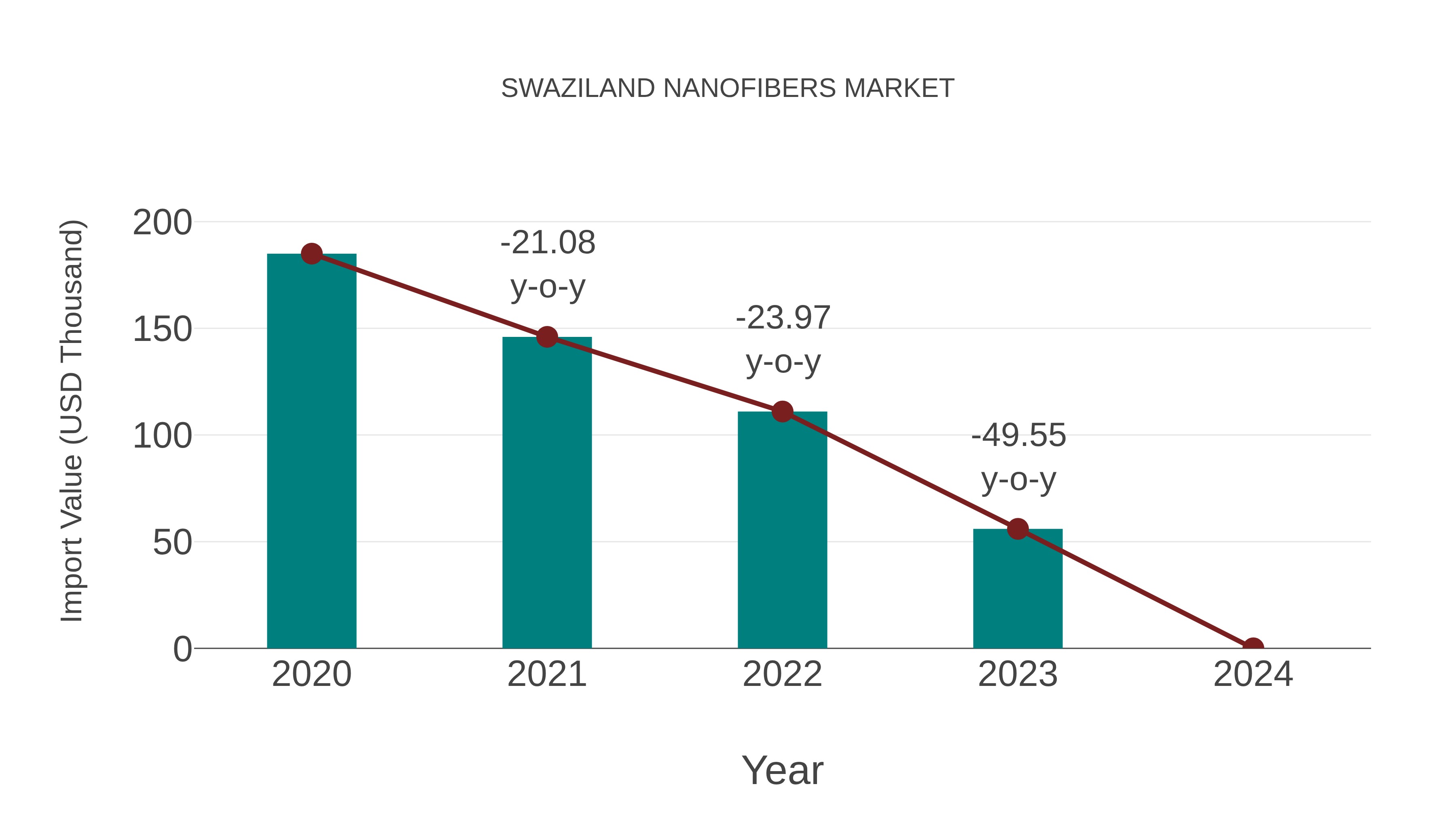  Swaziland Nanofibers Market: Import Trend Analysis
