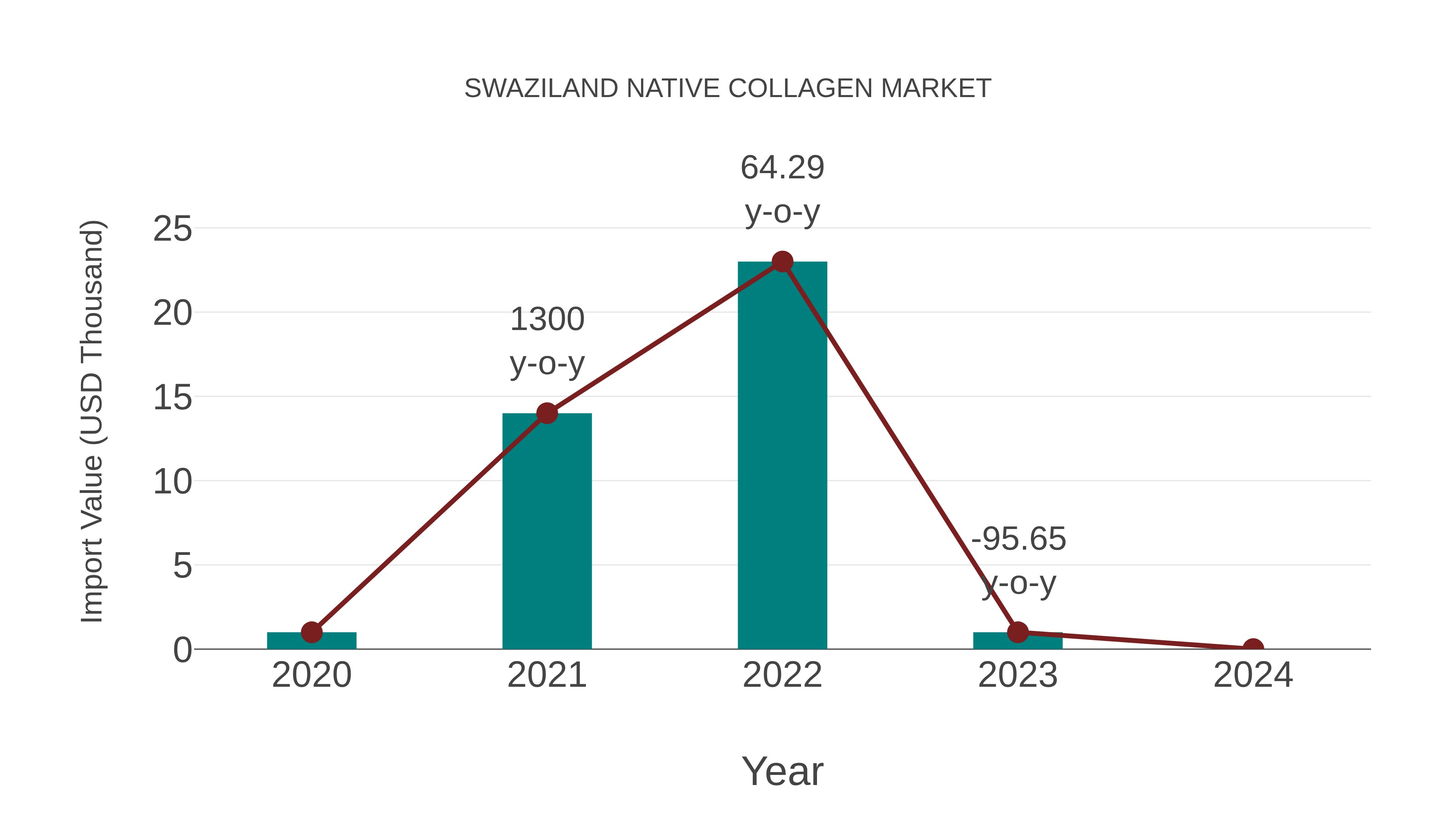  Swaziland Native Collagen Market: Import Trend Analysis