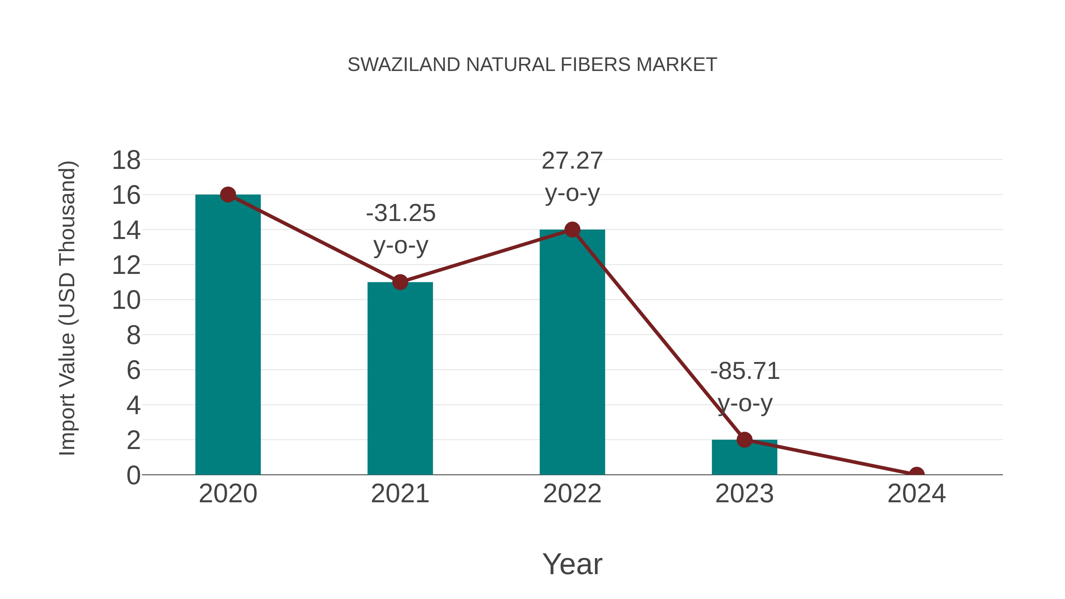 Swaziland Natural Fibers Market: Import Trend Analysis