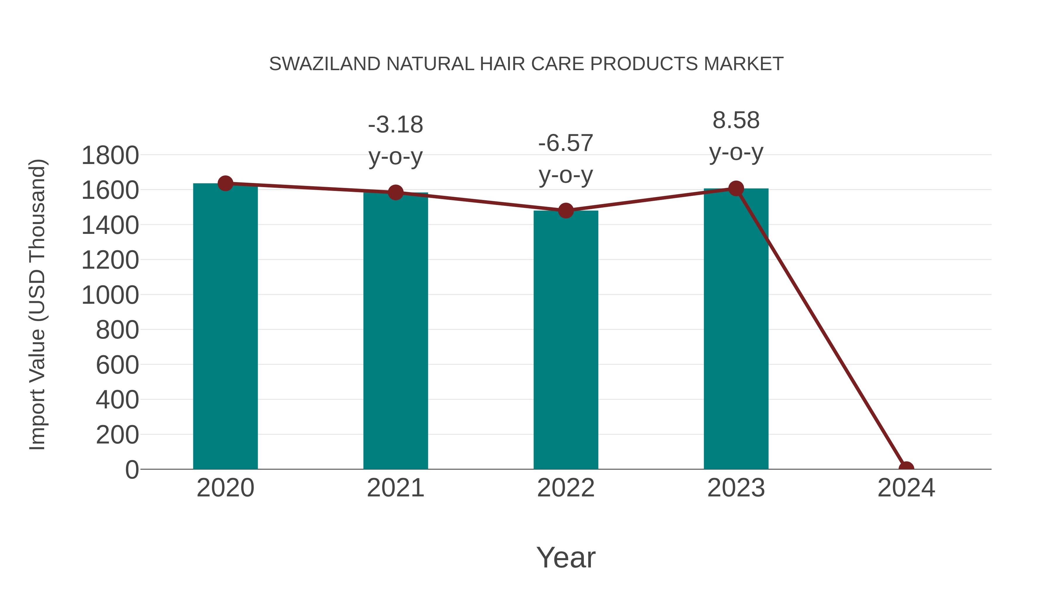 Swaziland Natural Hair Care Products Market: Import Trend Analysis