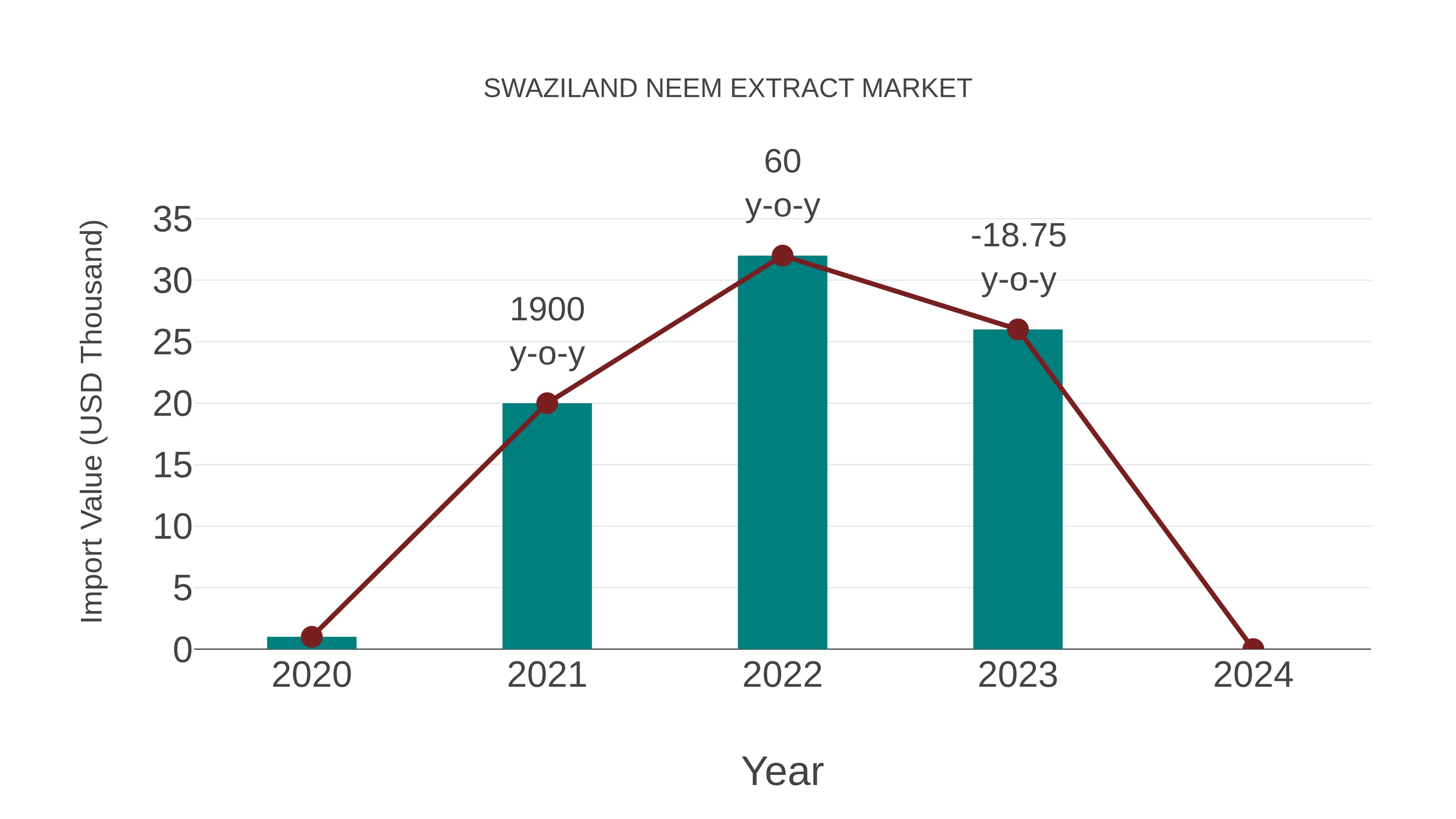 Swaziland Neem Extract Market: Import Trend Analysis