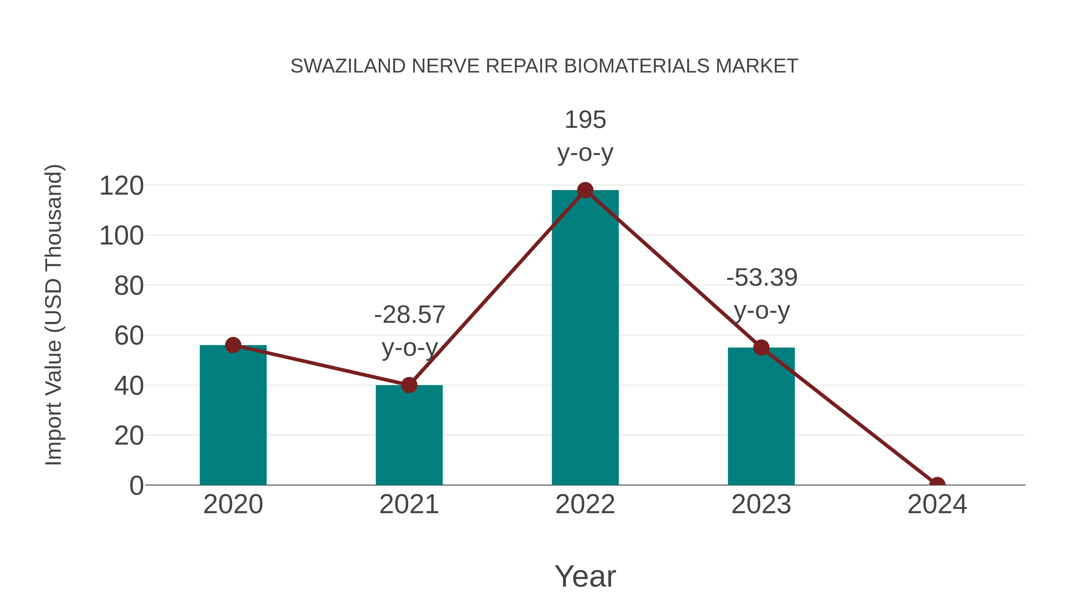 Swaziland Nerve Repair Biomaterials Market: Import Trend Analysis