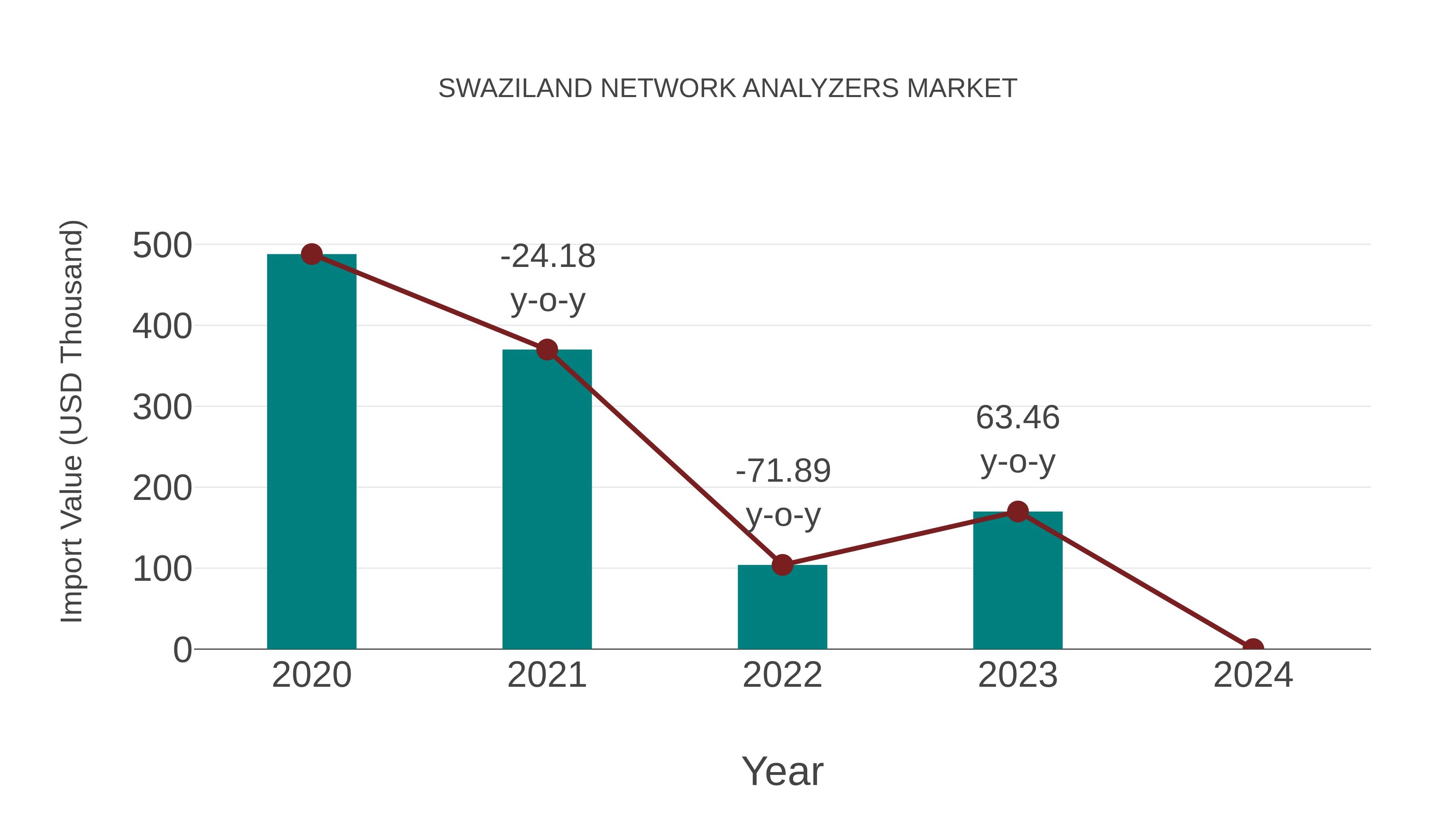 Swaziland Network Analyzers Market: Import Trend Analysis