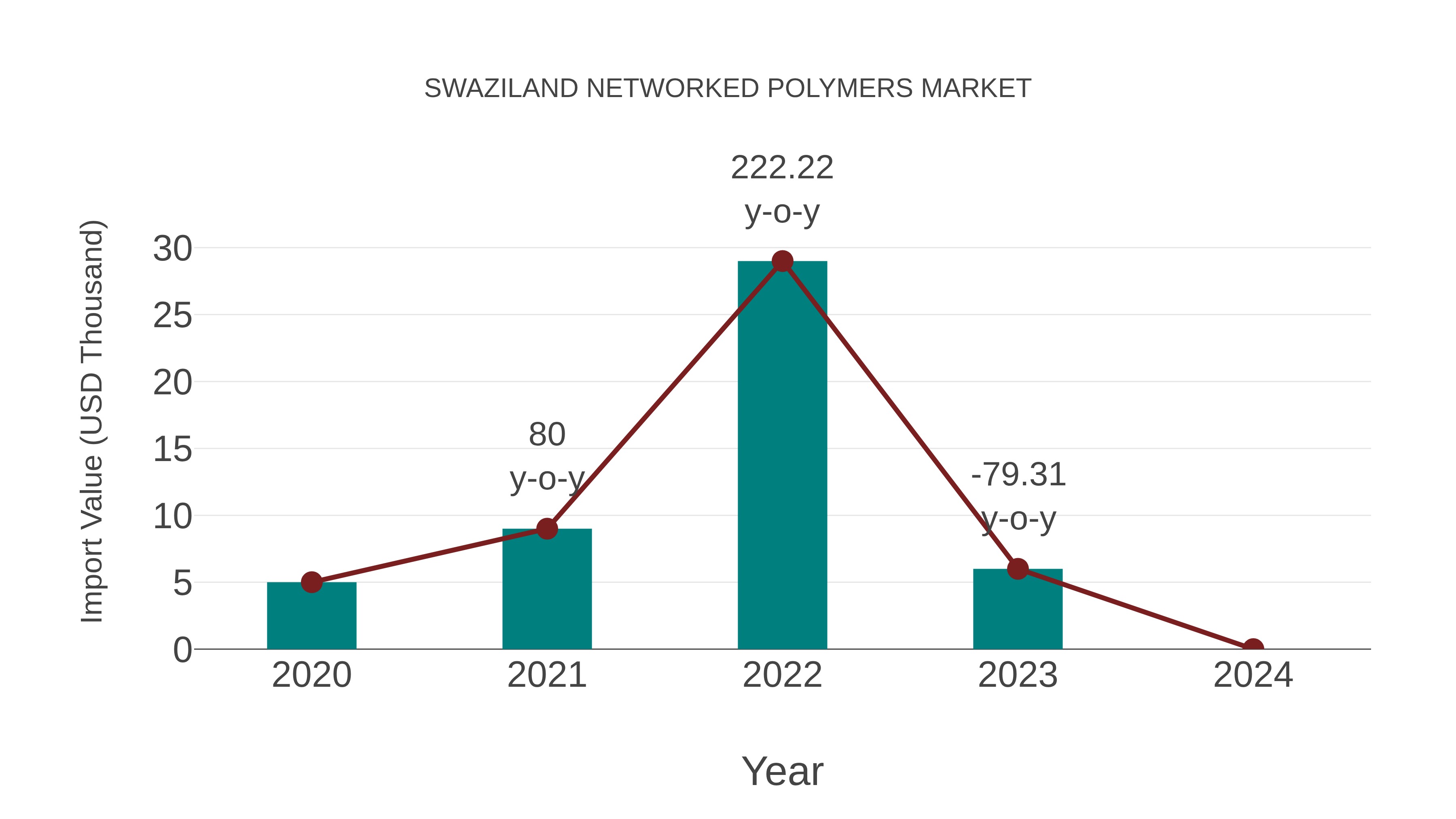  Swaziland Networked Polymers Market: Import Trend Analysis