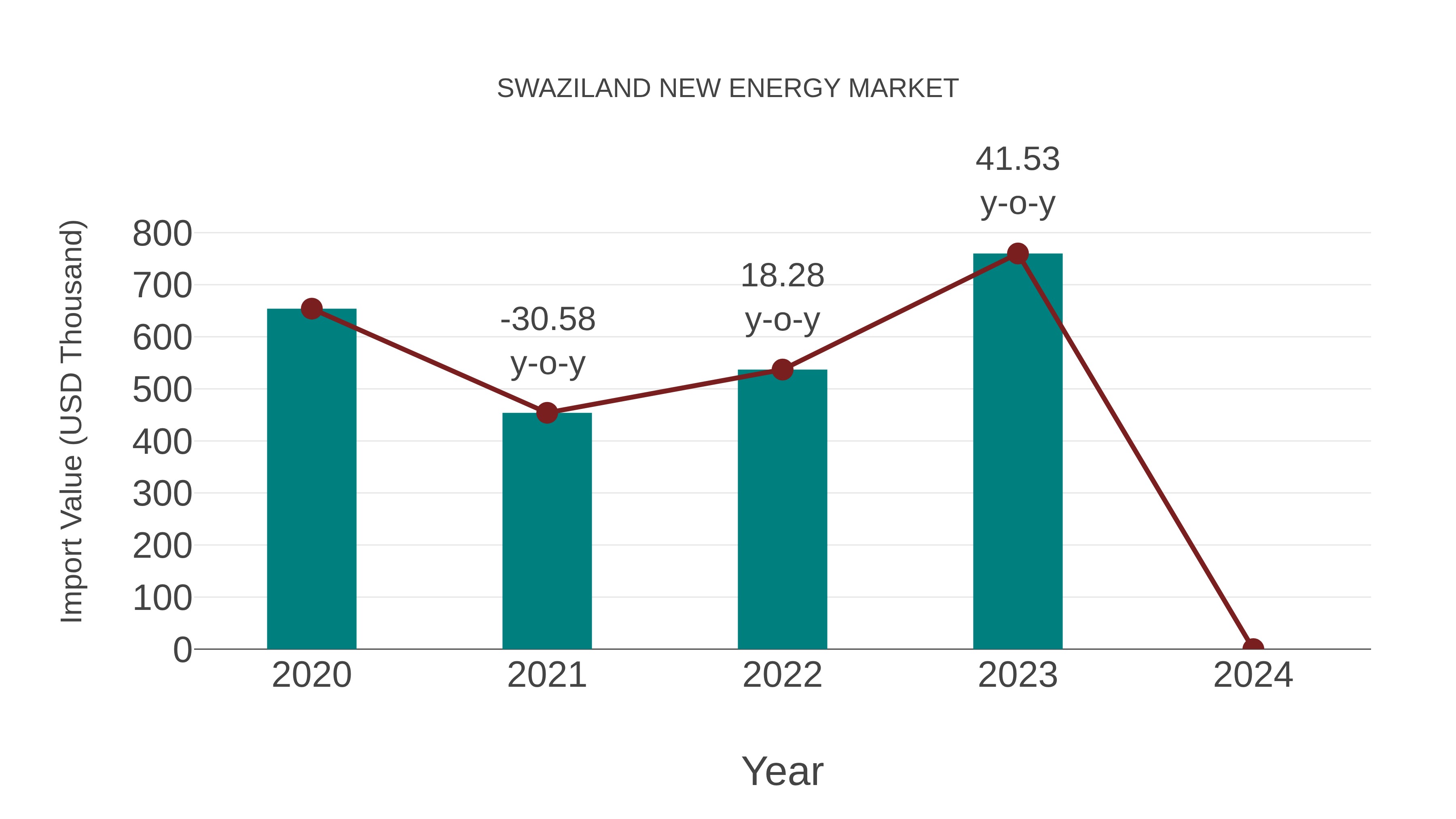  Swaziland New Energy Market: Import Trend Analysis