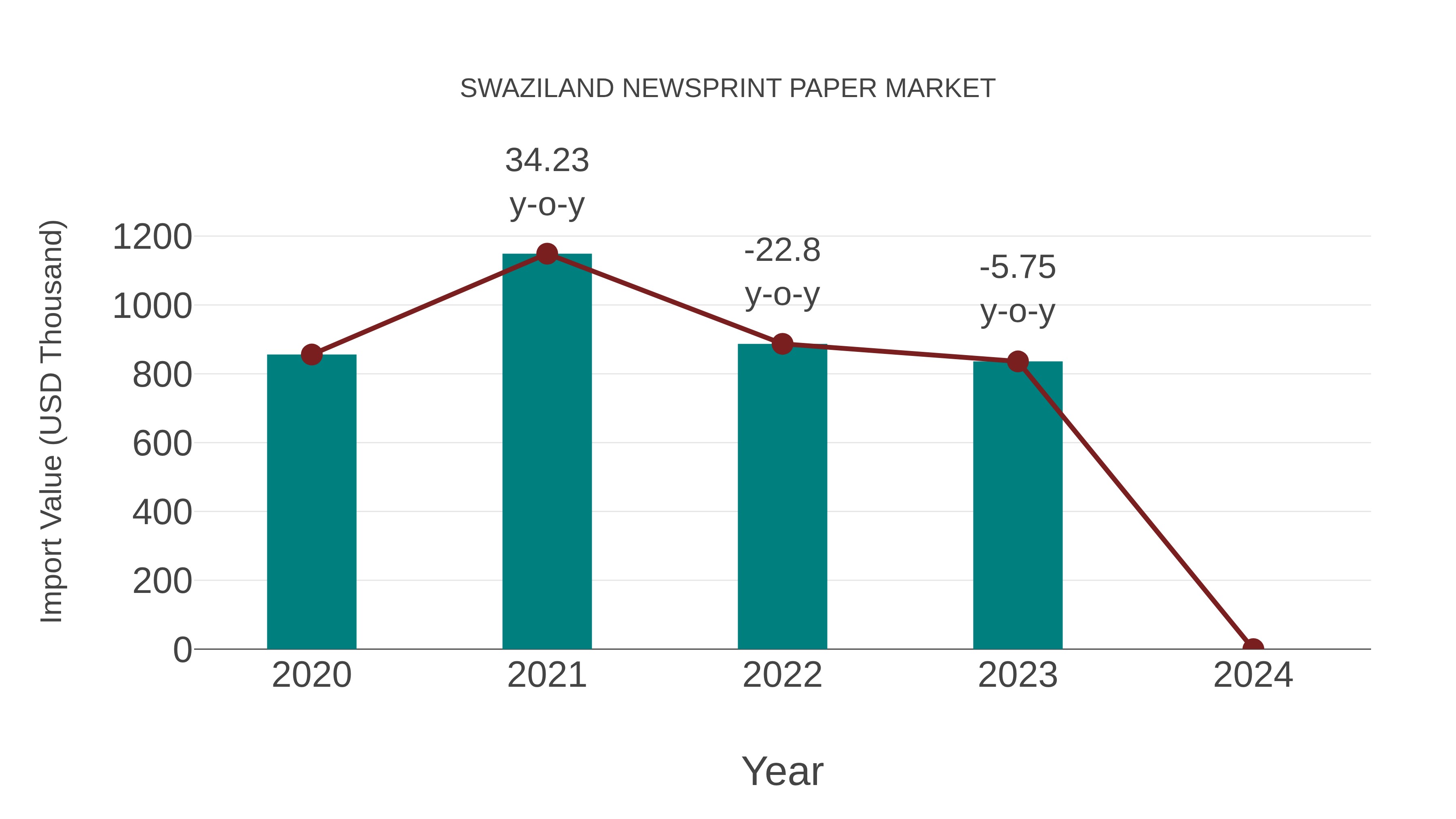 Swaziland Newsprint Paper Market: Import Trend Analysis