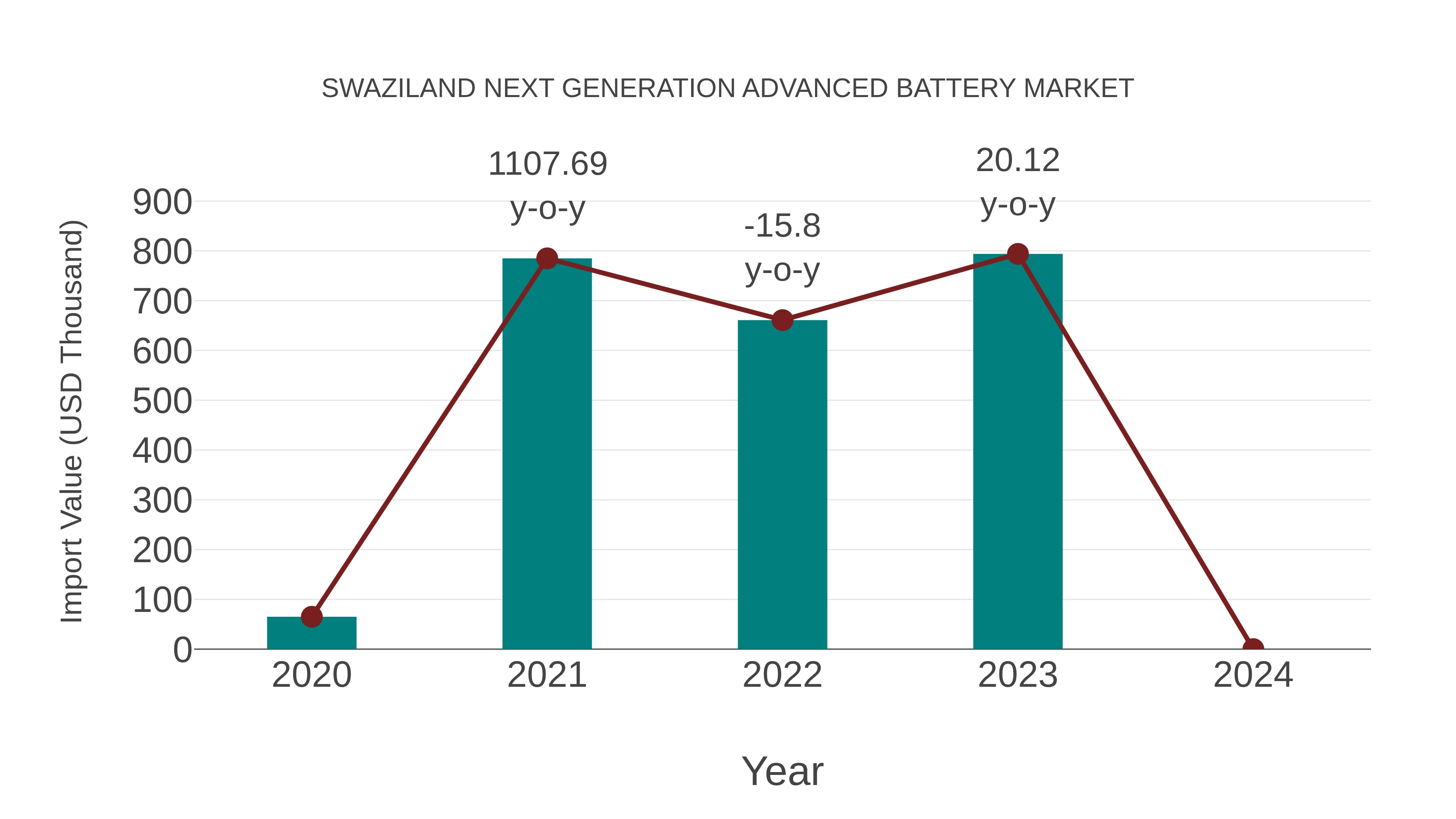  Swaziland Next Generation Advanced Battery Market: Import Trend Analysis