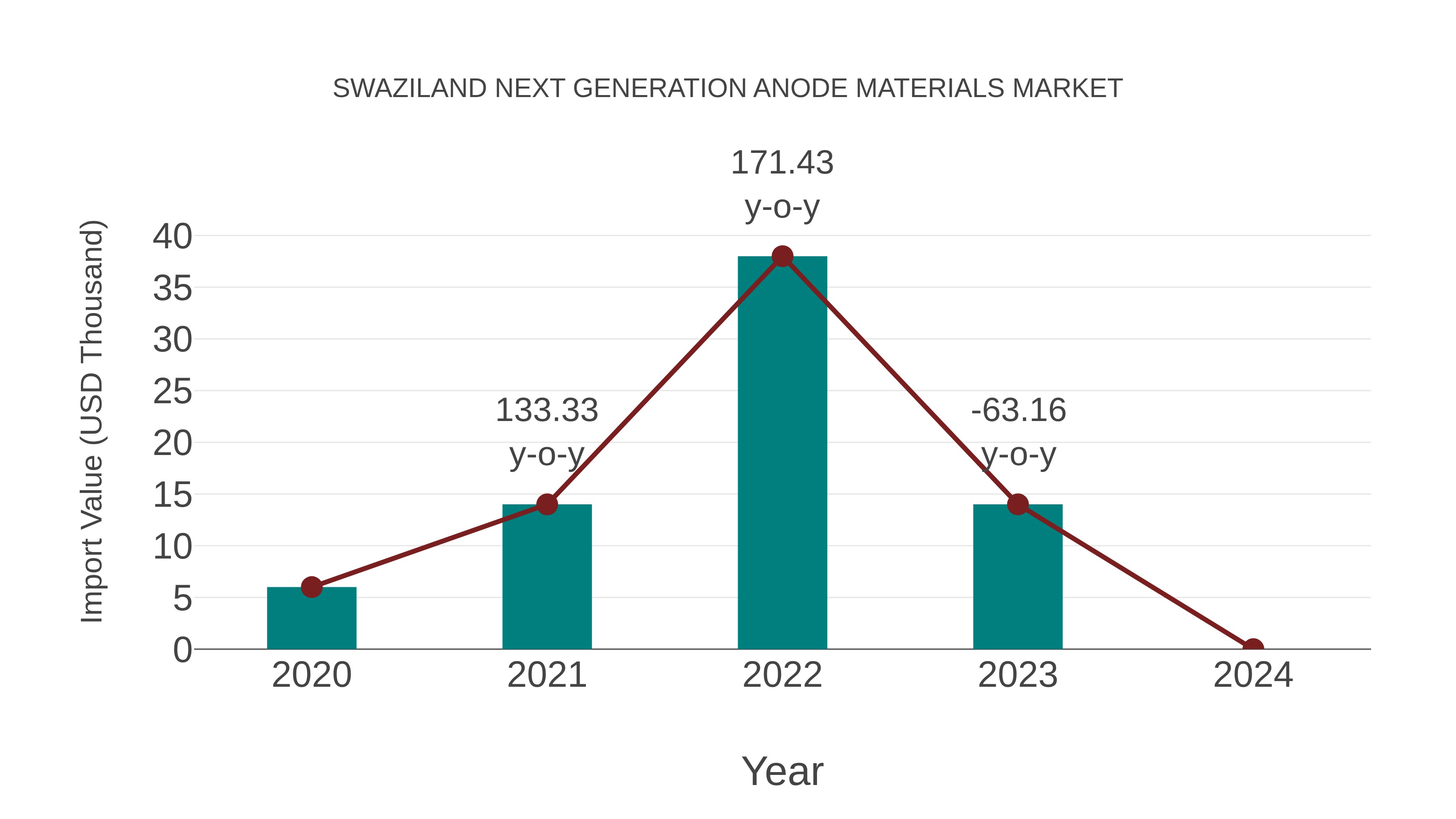  Swaziland Next Generation Anode Materials Market: Import Trend Analysis