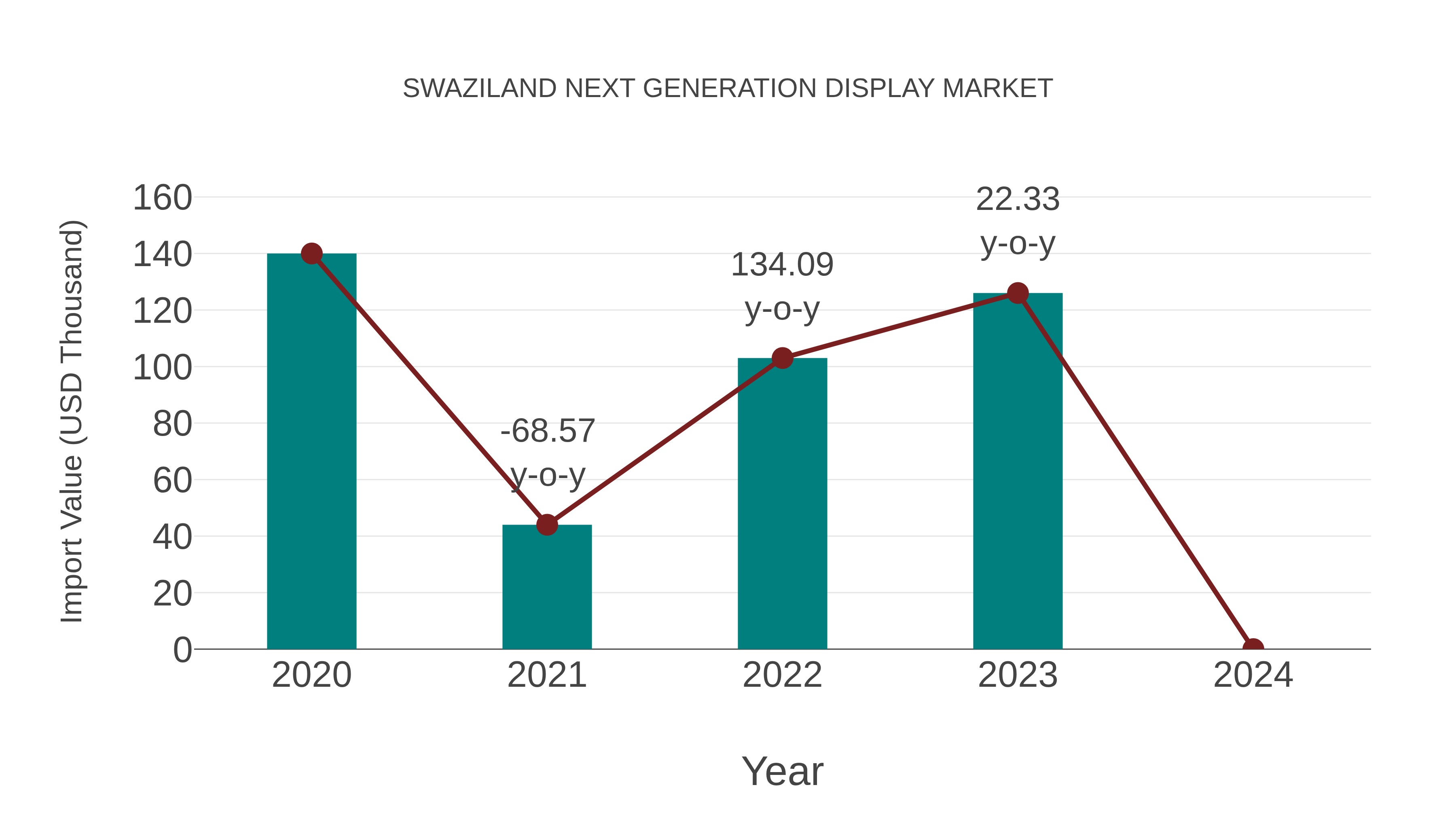  Swaziland Next Generation Display Market: Import Trend Analysis