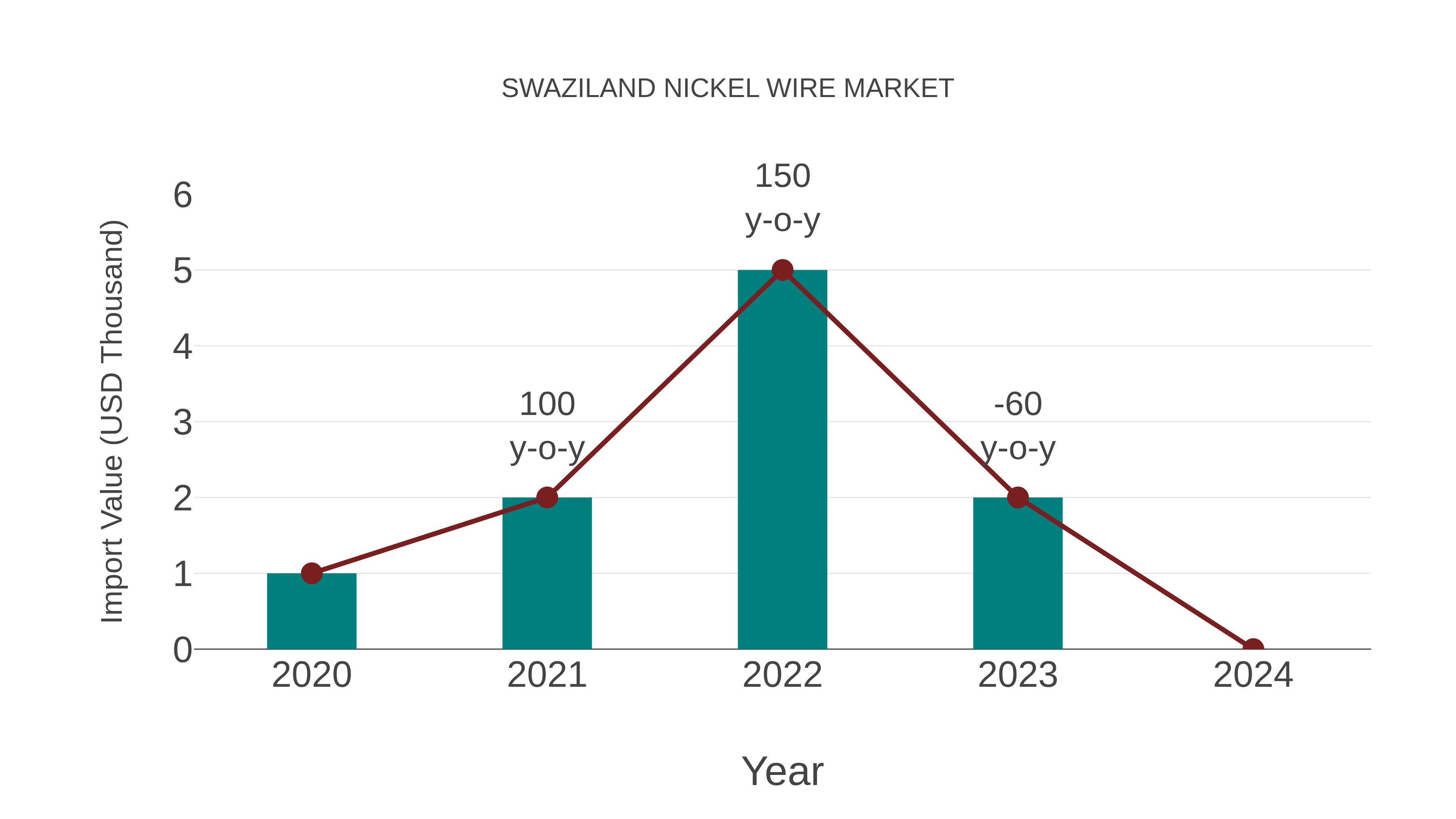  Swaziland Nickel Wire Market: Import Trend Analysis