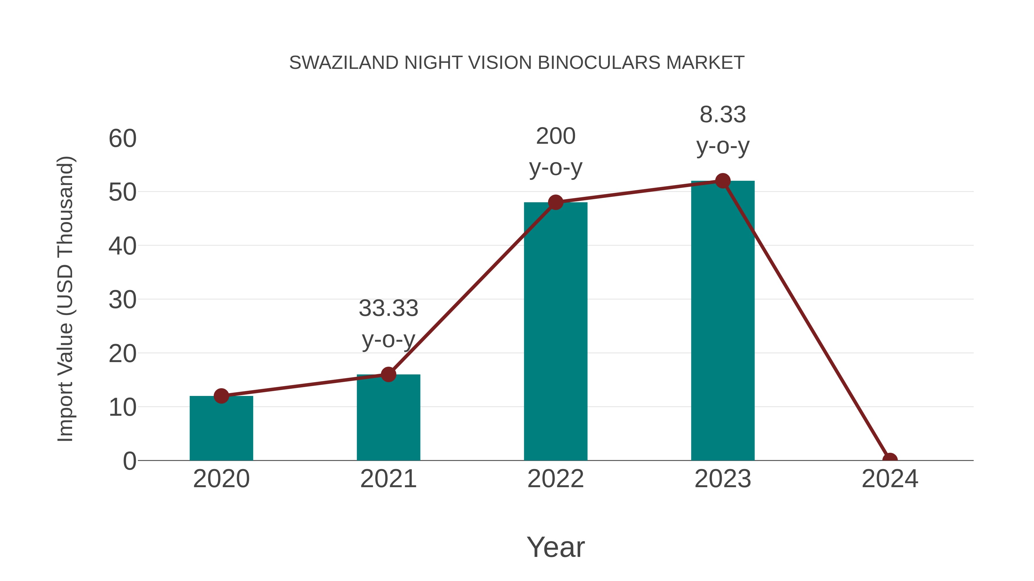  Swaziland Night Vision Binoculars Market: Import Trend Analysis
