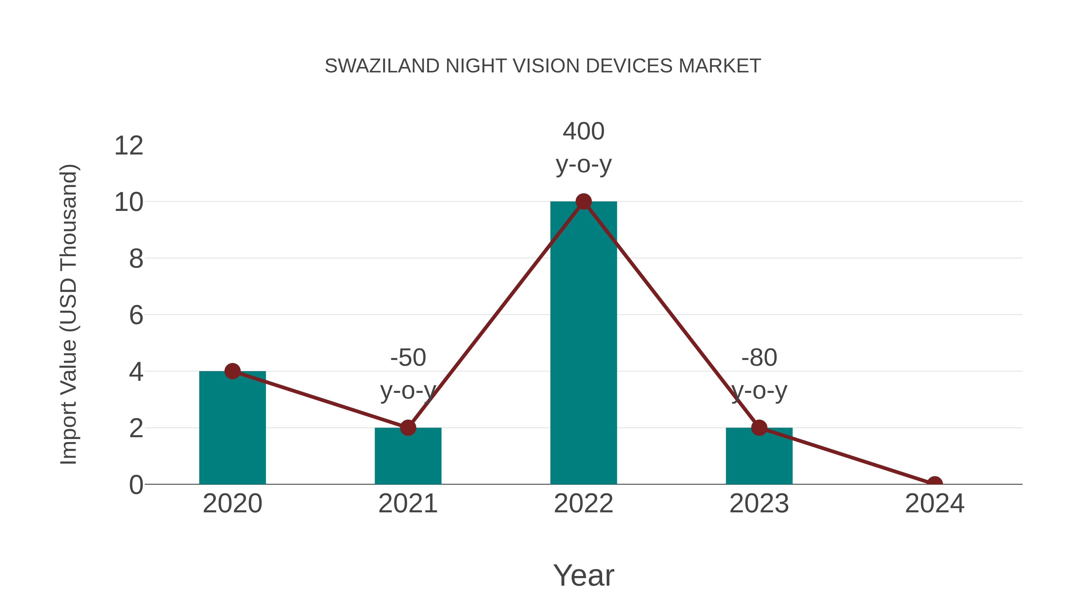  Swaziland Night Vision Devices Market: Import Trend Analysis