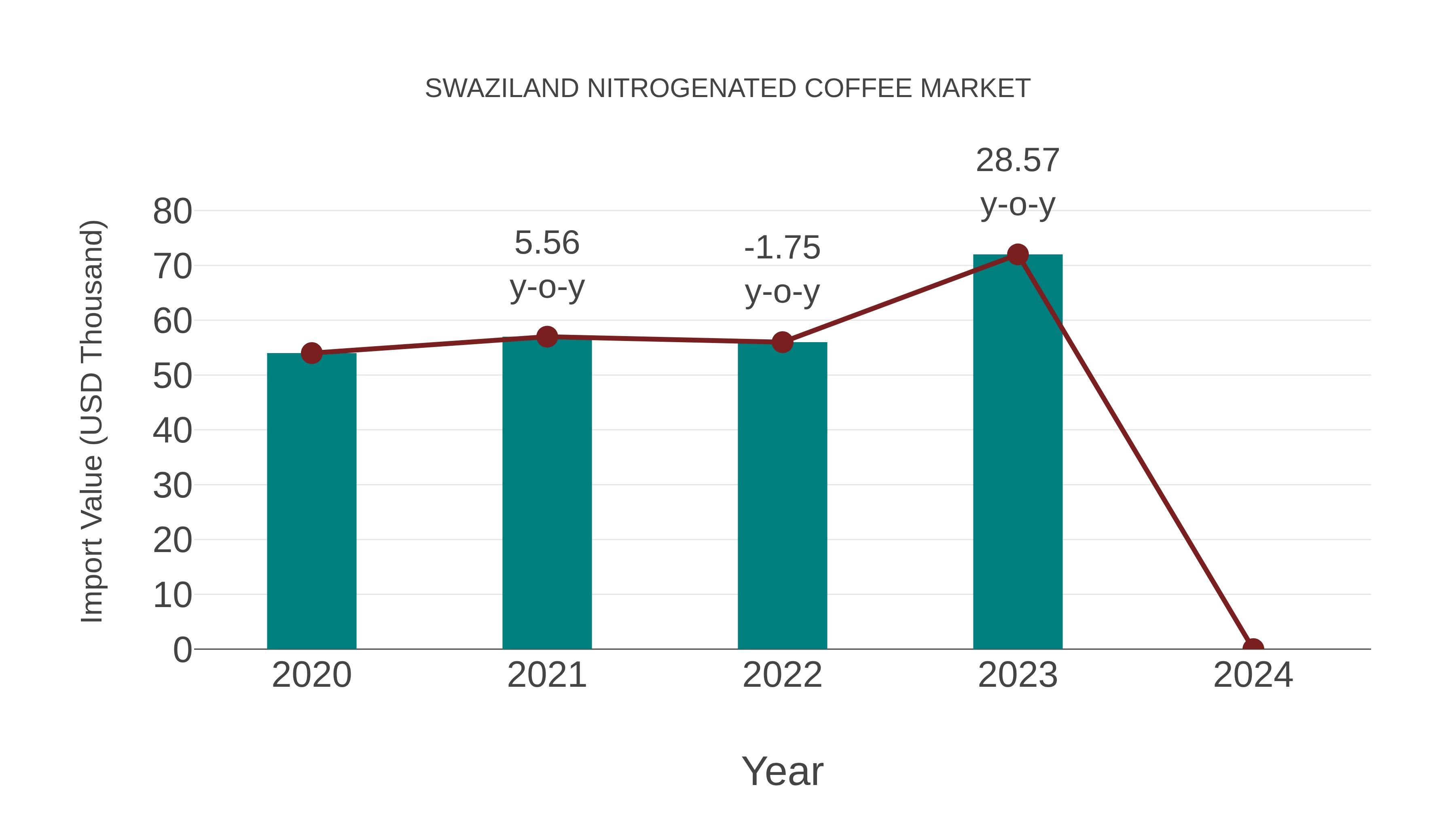  Swaziland Nitrogenated Coffee Market: Import Trend Analysis