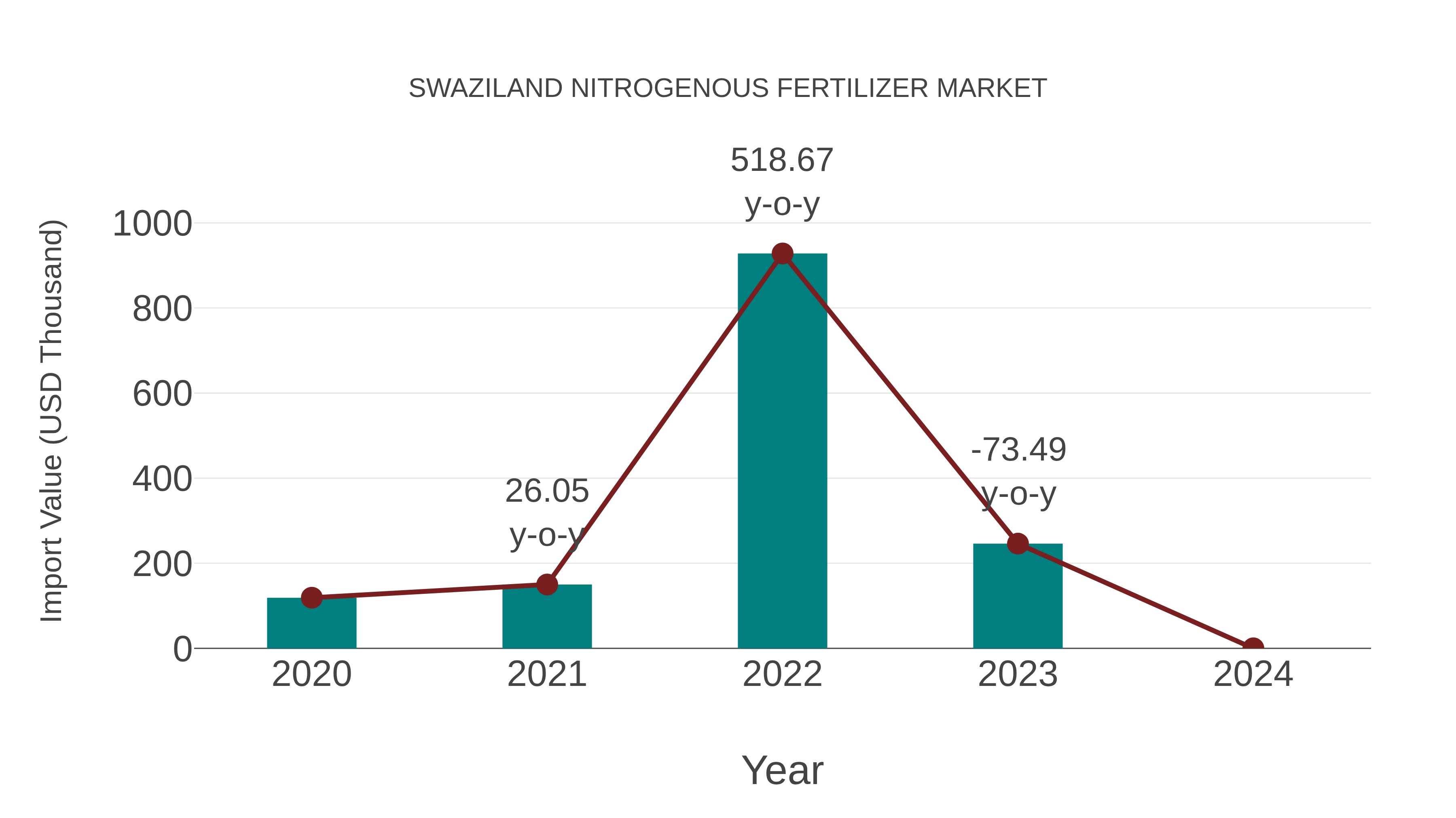  Swaziland Nitrogenous Fertilizer Market: Import Trend Analysis