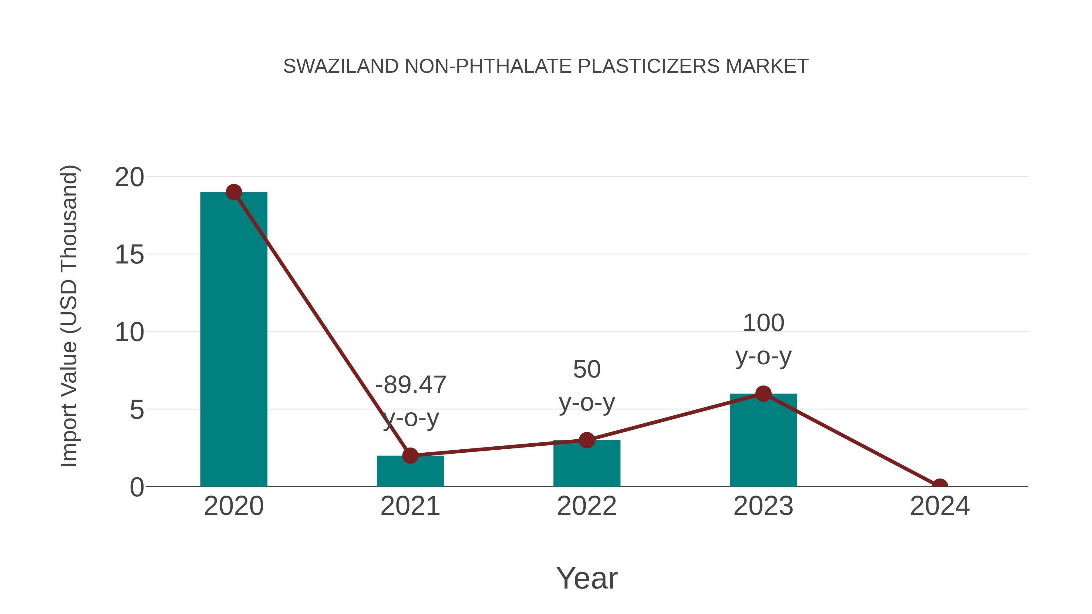  Swaziland Non-phthalate Plasticizers Market: Import Trend Analysis