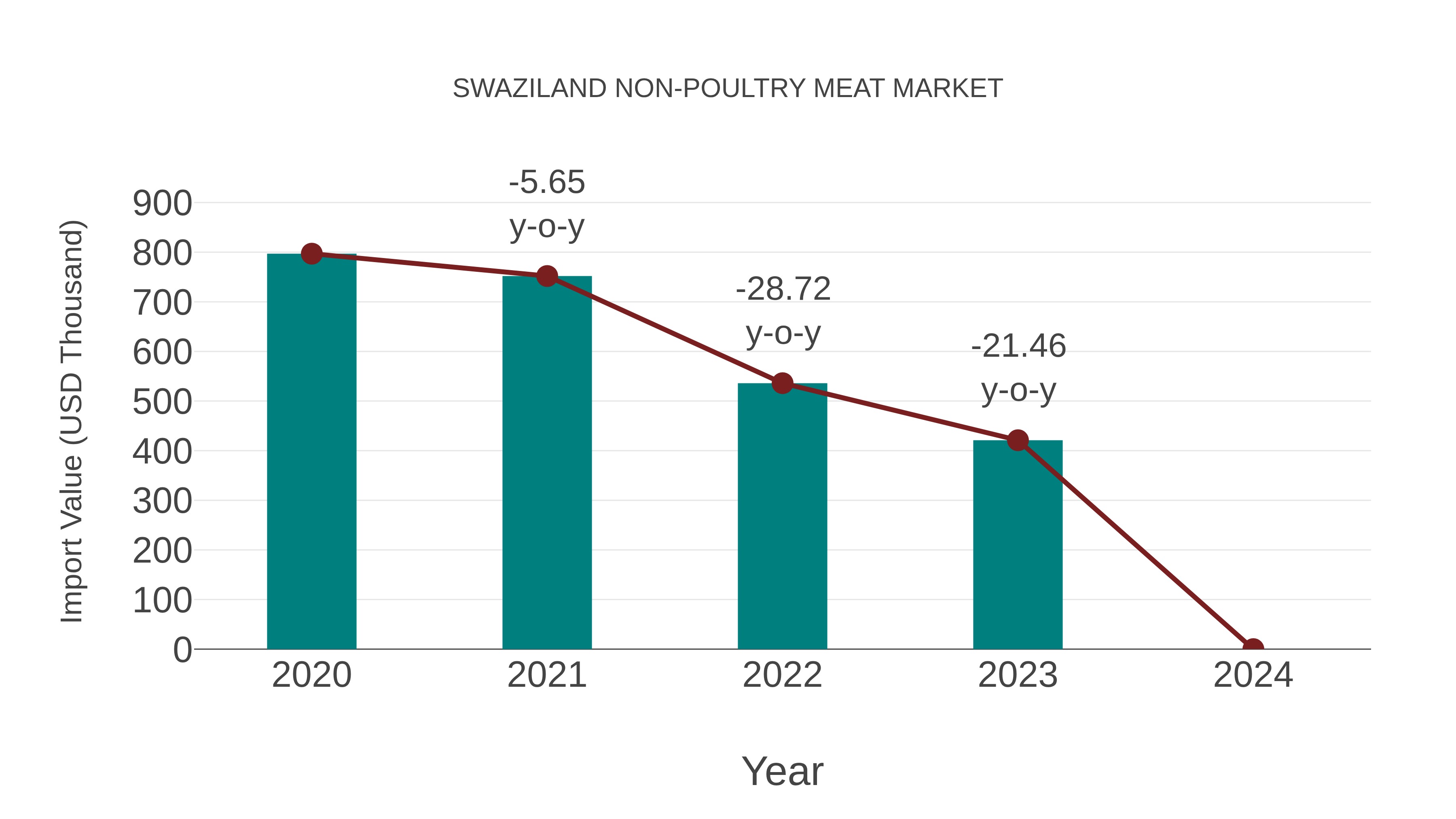 Swaziland Non-poultry Meat Market: Import Trend Analysis