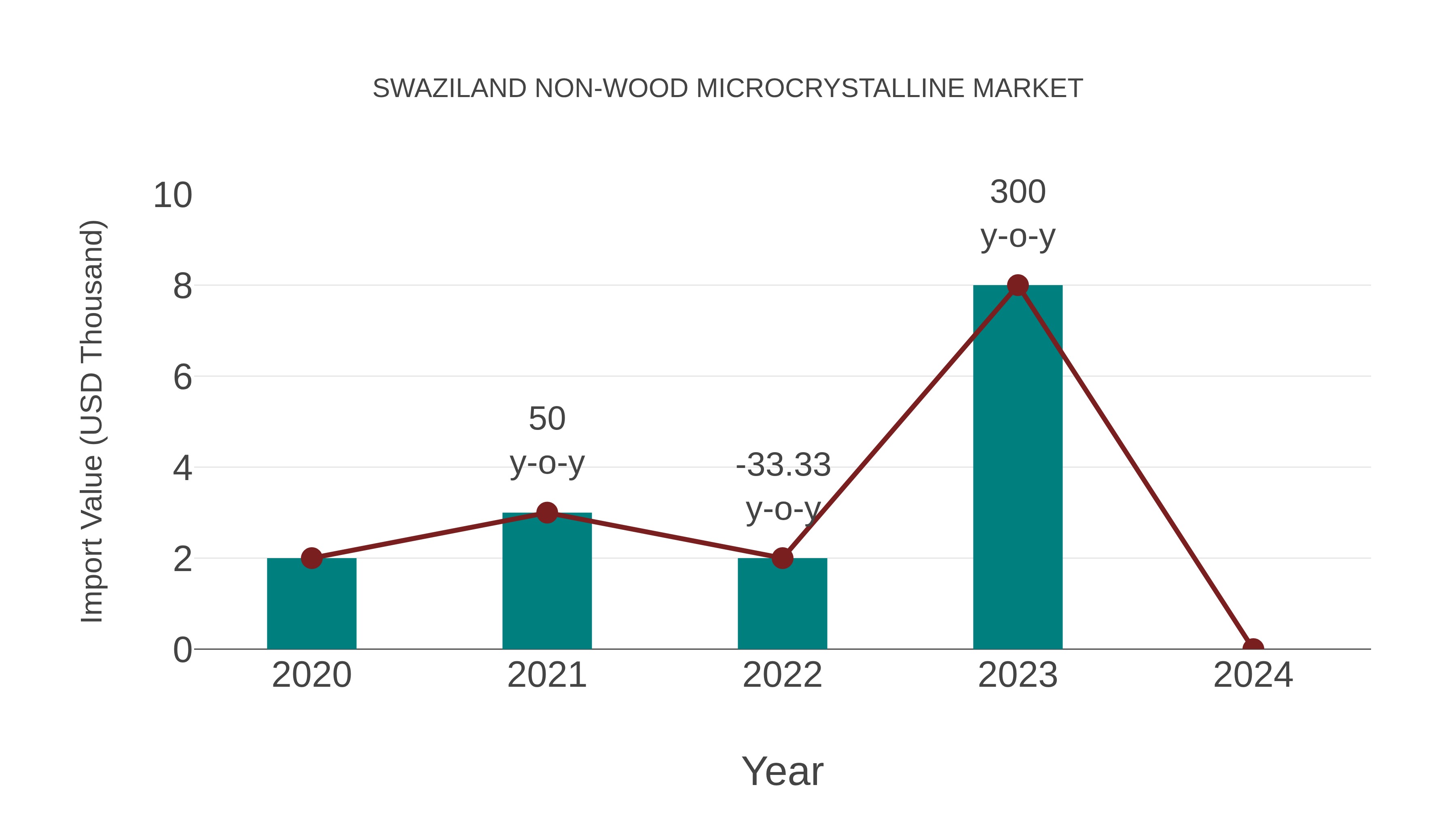  Swaziland Non-wood Microcrystalline Market: Import Trend Analysis