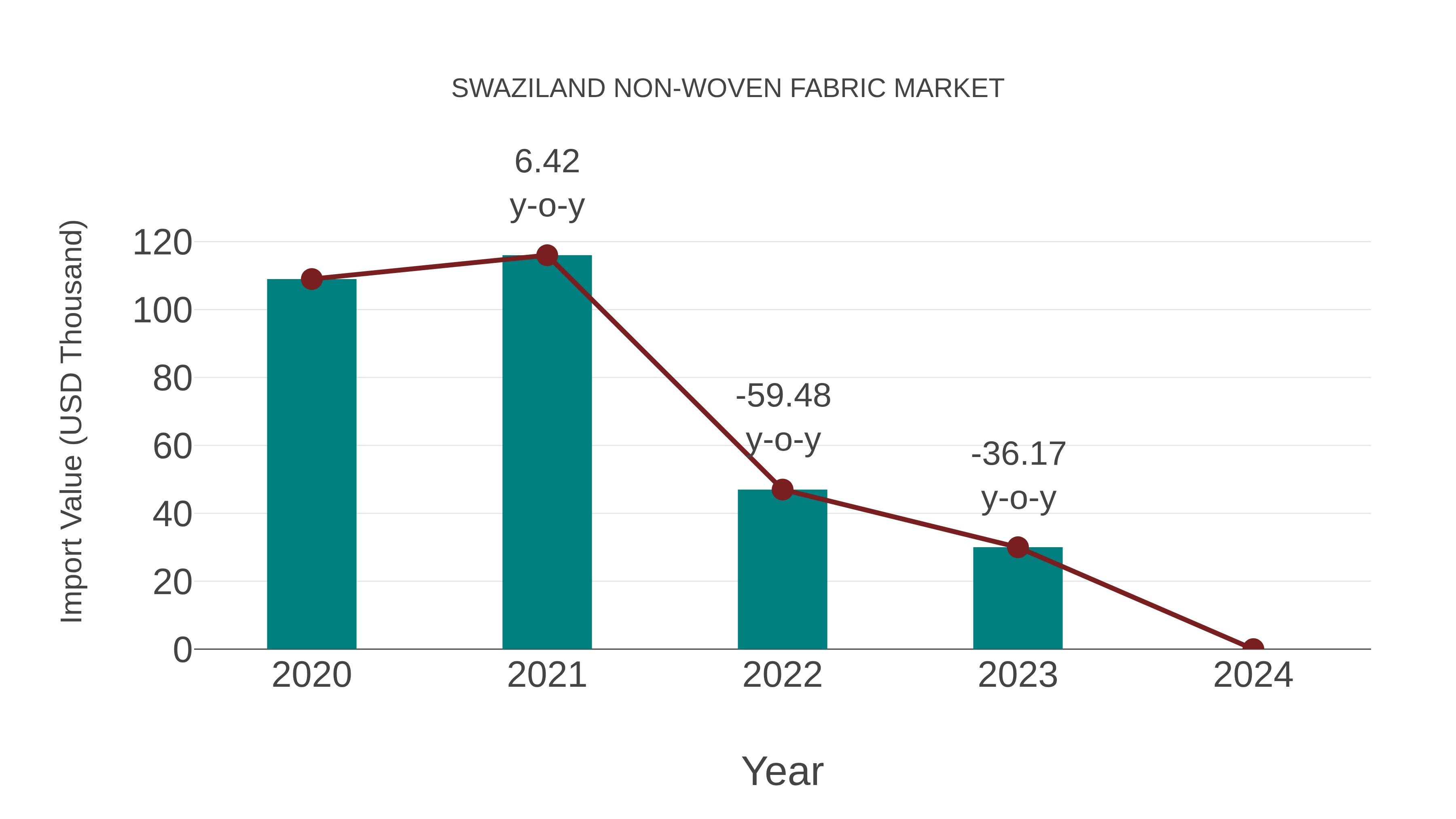 Swaziland Non-woven Fabric Market: Import Trend Analysis