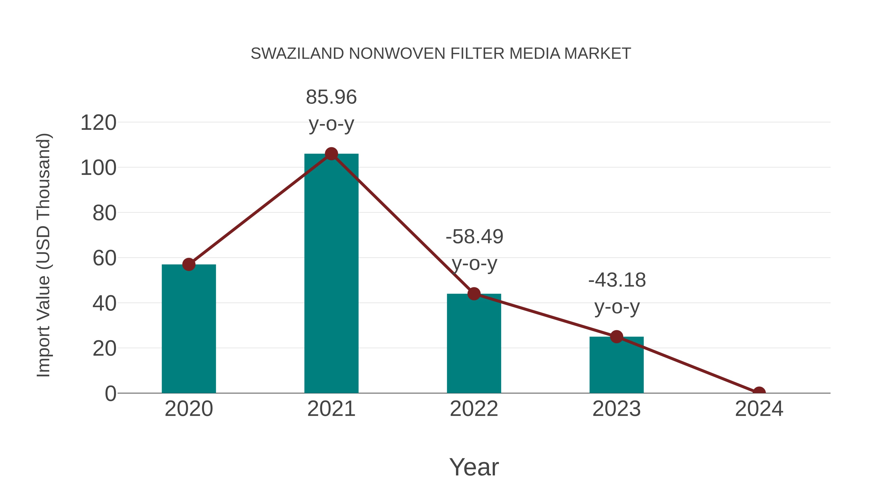 Swaziland Nonwoven Filter Media Market: Import Trend Analysis