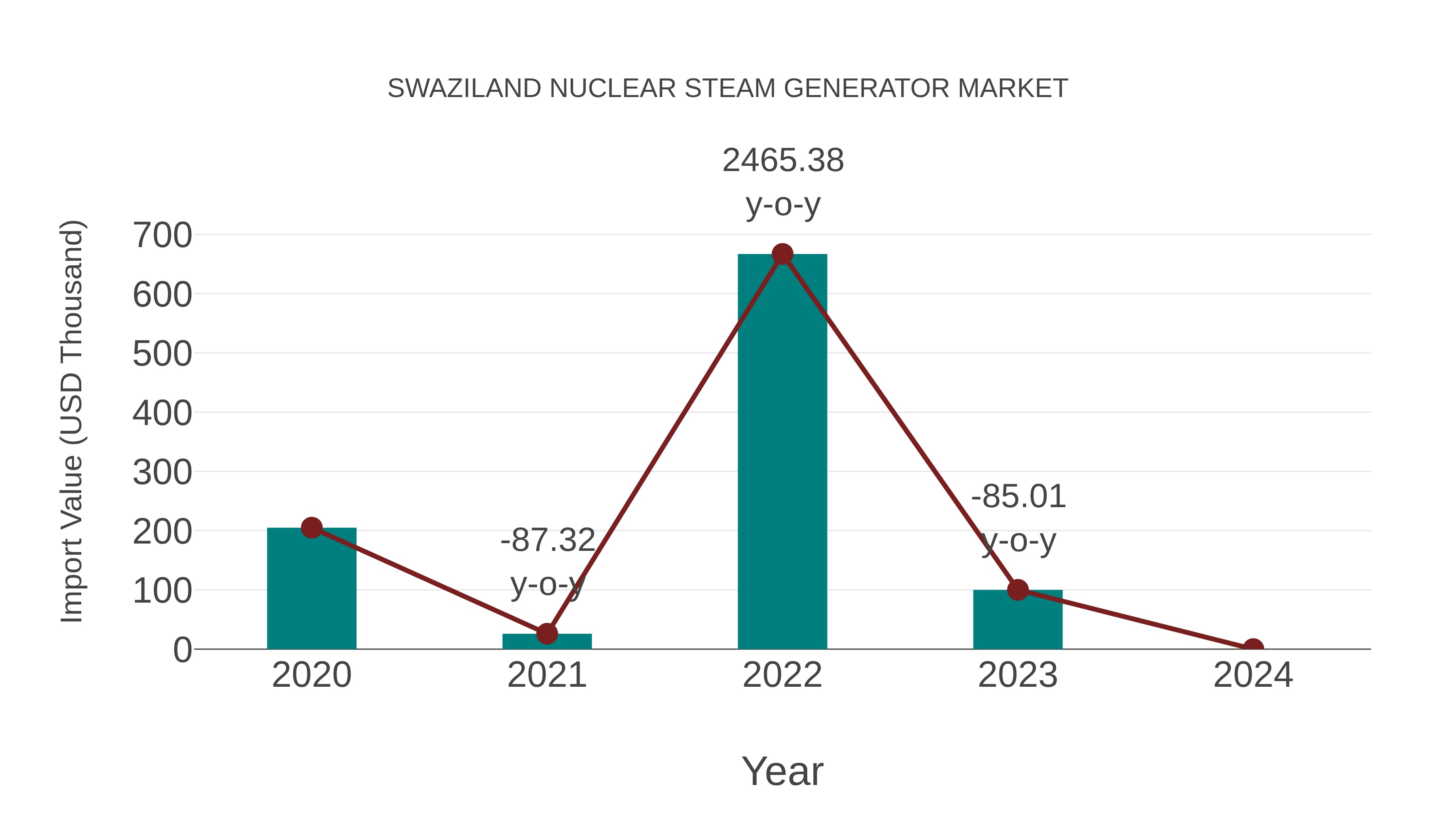 Swaziland Nuclear Steam Generator Market: Import Trend Analysis