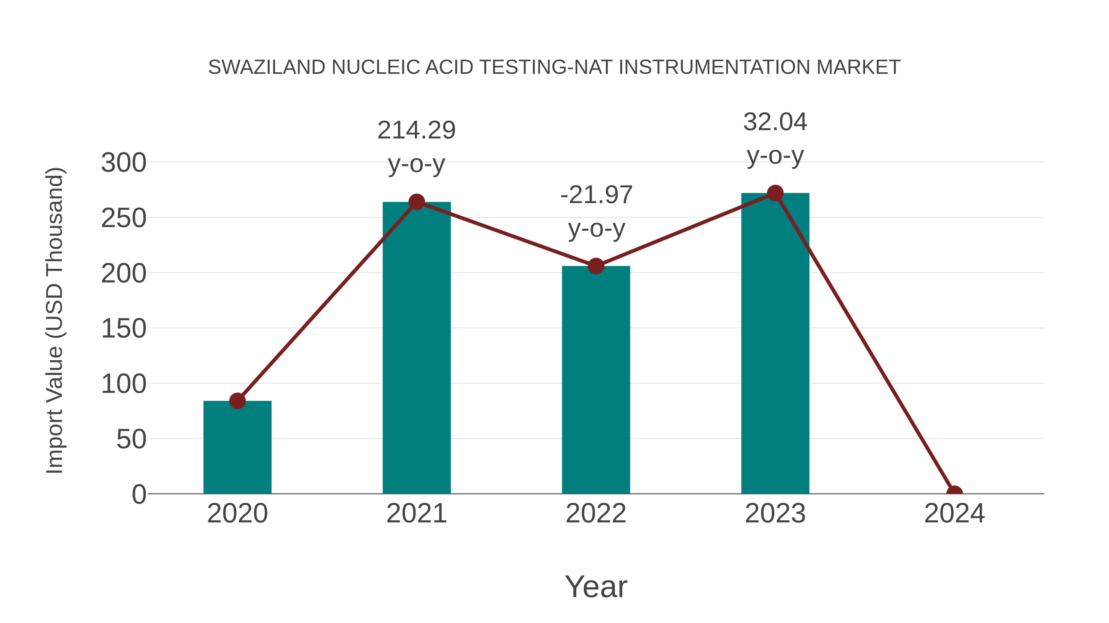 Swaziland Nucleic Acid Testing-nat Instrumentation Market: Import Trend Analysis