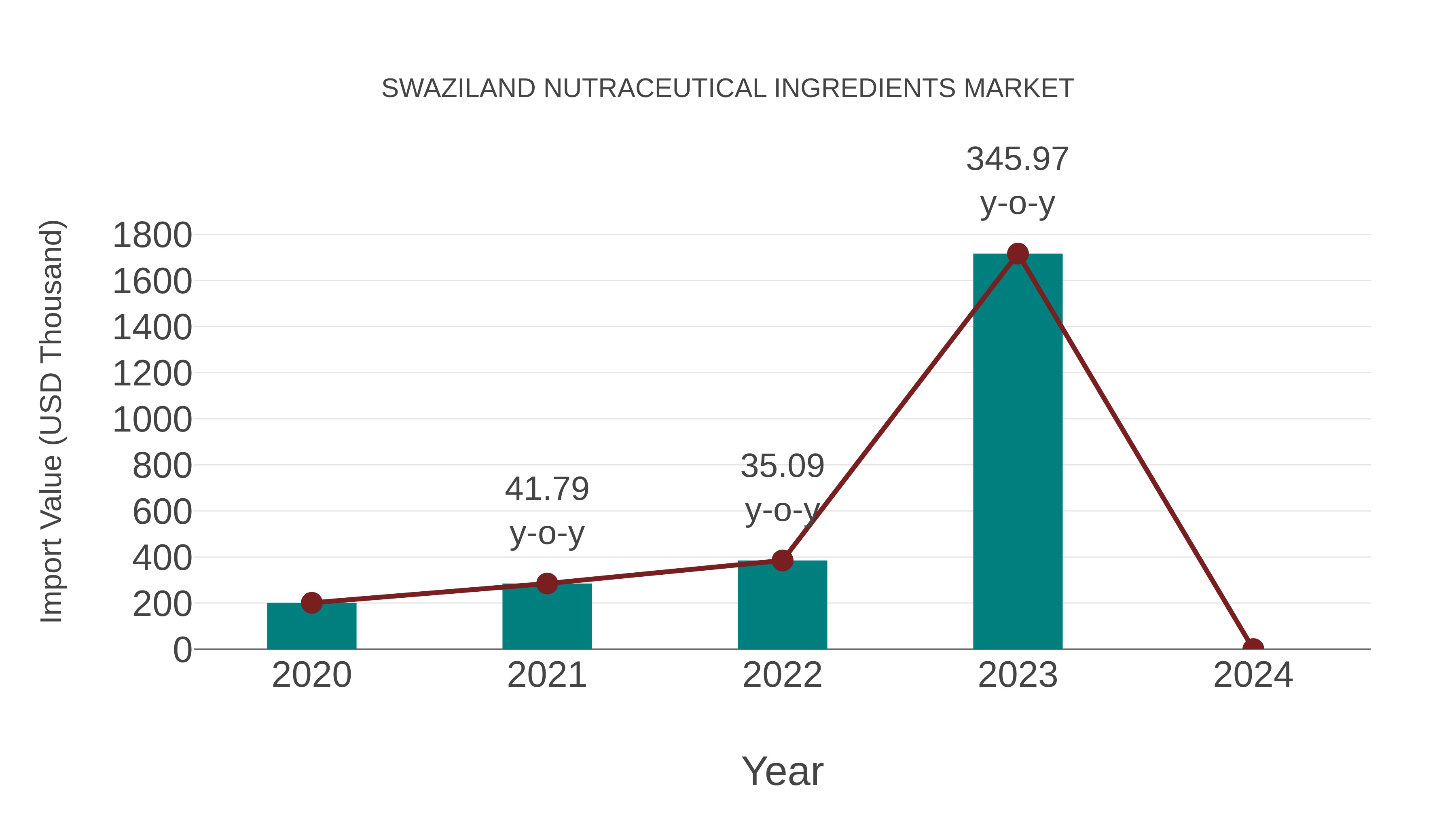  Swaziland Nutraceutical Ingredients Market: Import Trend Analysis
