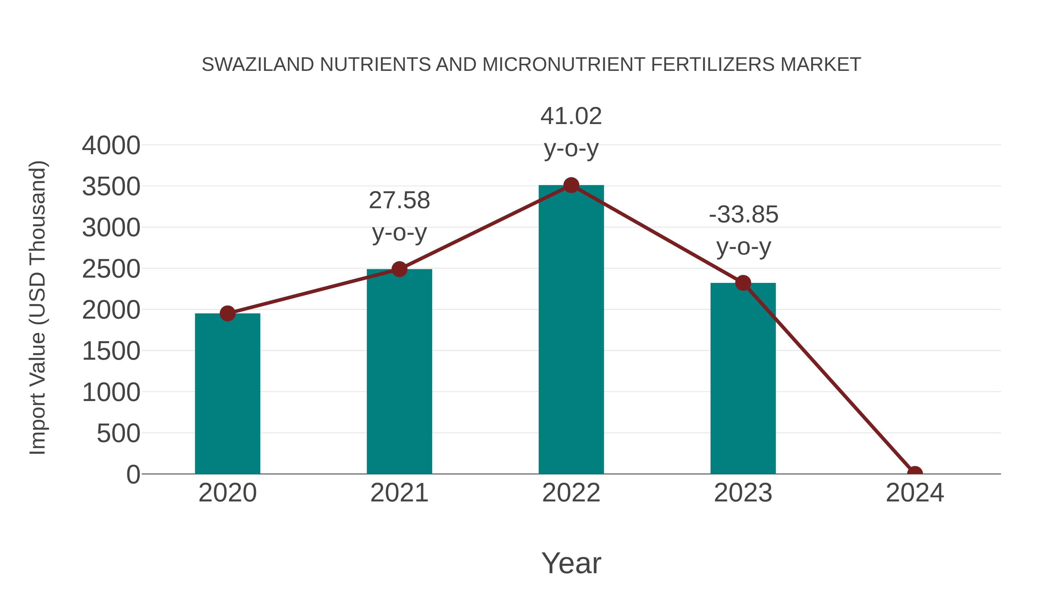  Swaziland Nutrients and Micronutrient Fertilizers Market: Import Trend Analysis