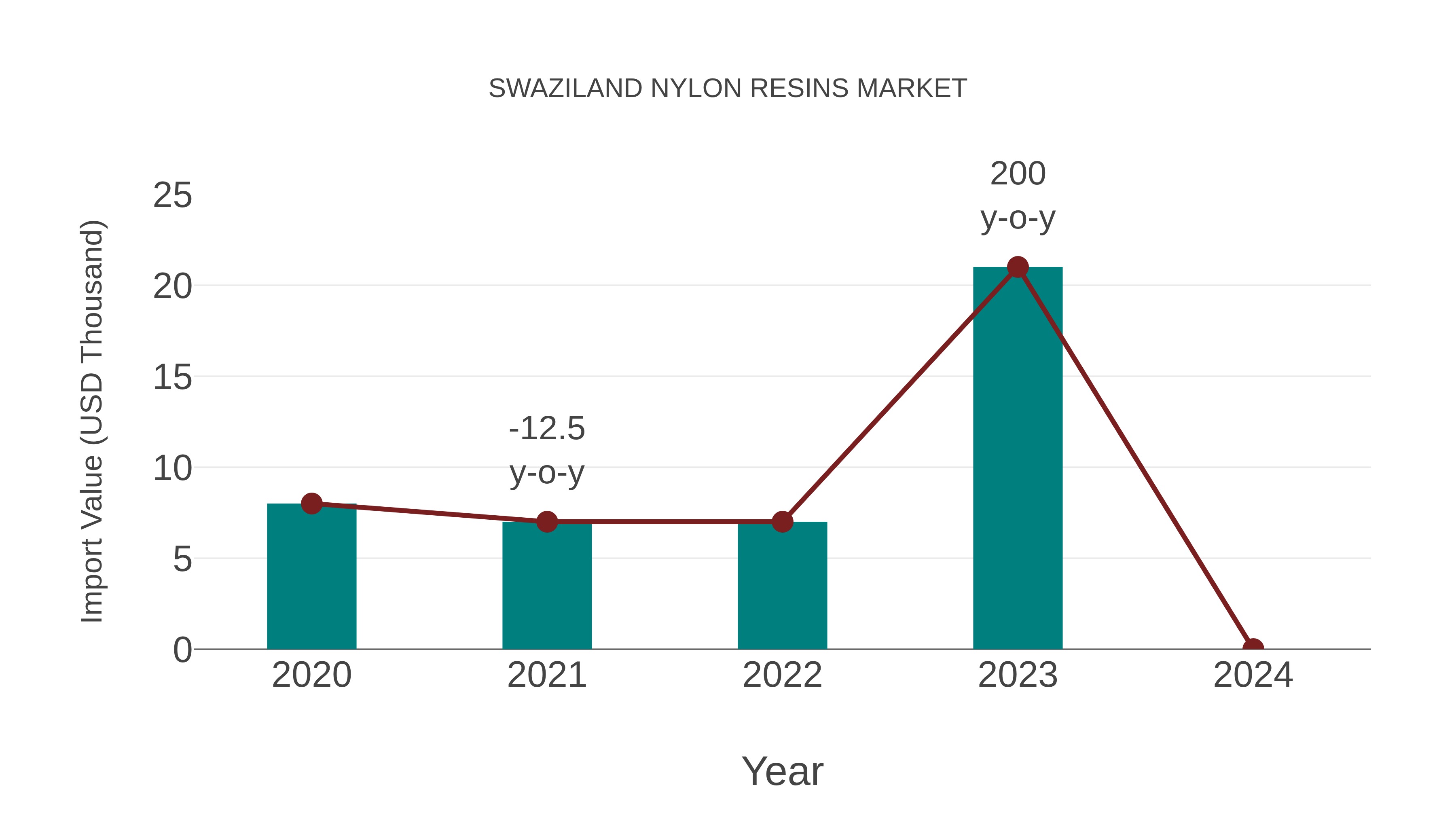  Swaziland Nylon Resins Market: Import Trend Analysis