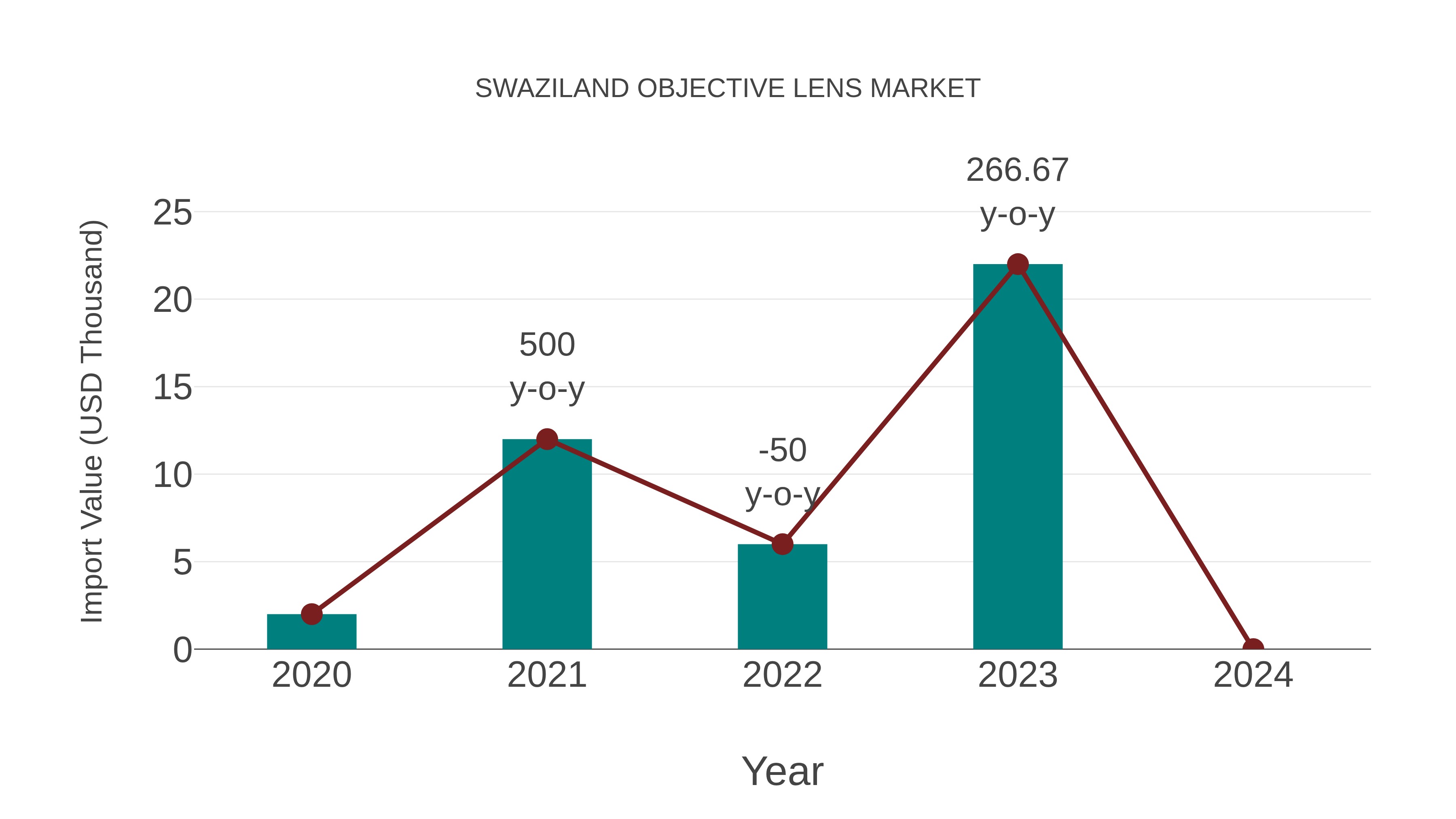  Swaziland Objective Lens Market: Import Trend Analysis