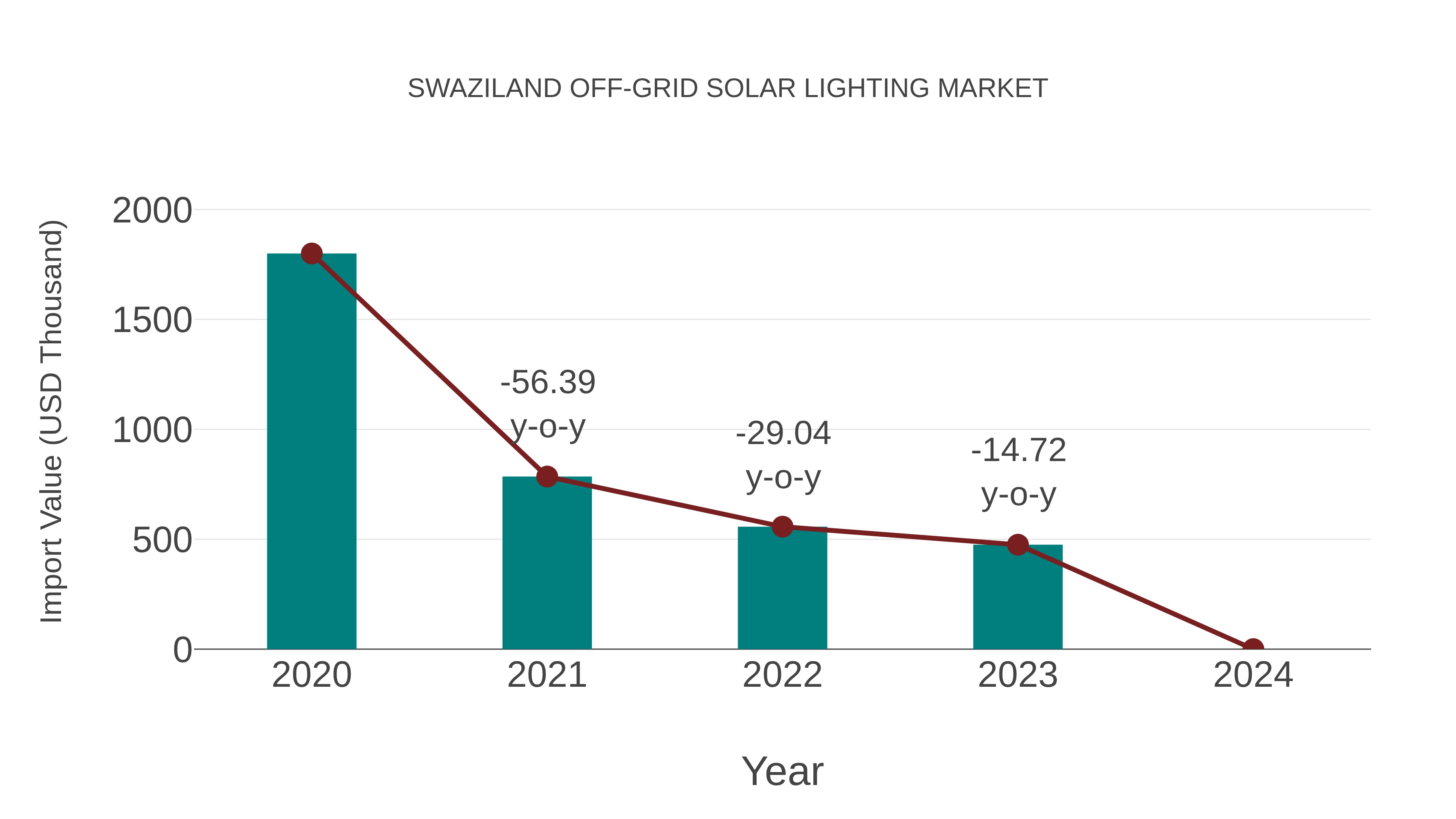  Swaziland Off-grid Solar Lighting Market: Import Trend Analysis