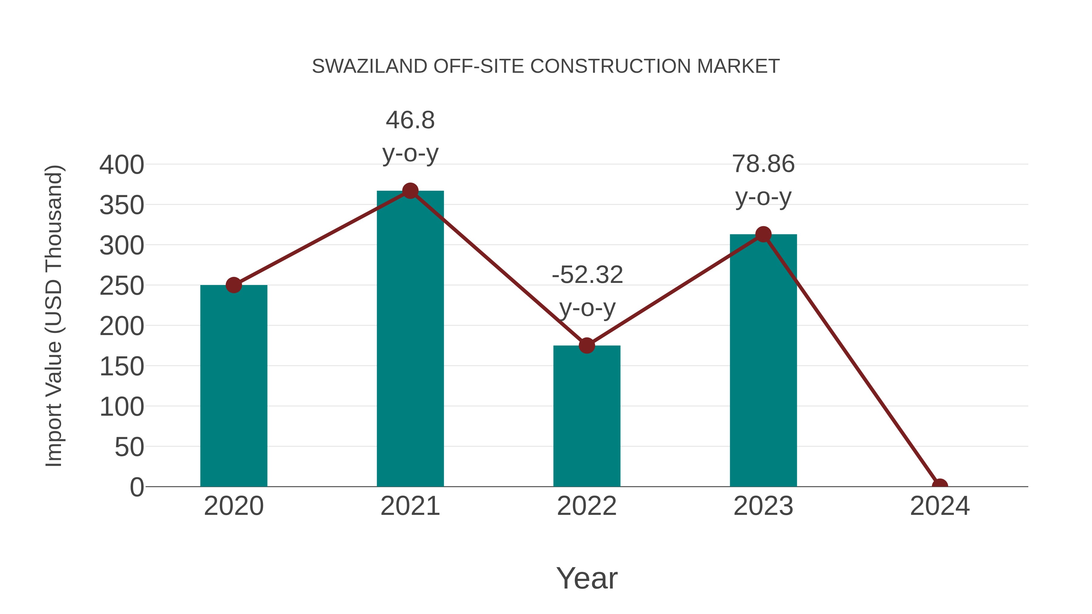  Swaziland Off-site Construction Market: Import Trend Analysis